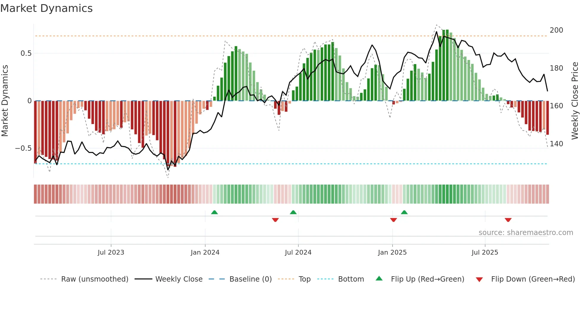 WCN weekly Market Dynamics chart