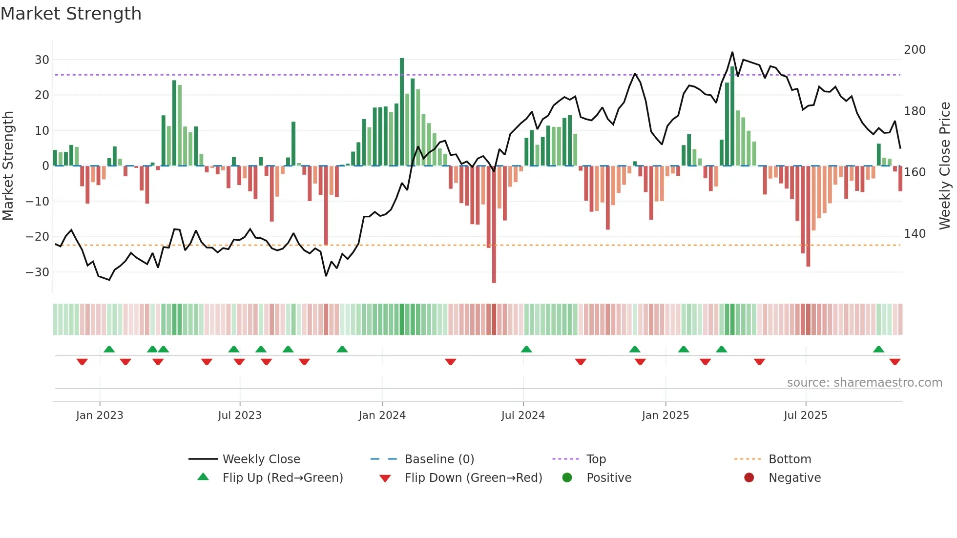 WCN weekly Market Strength chart