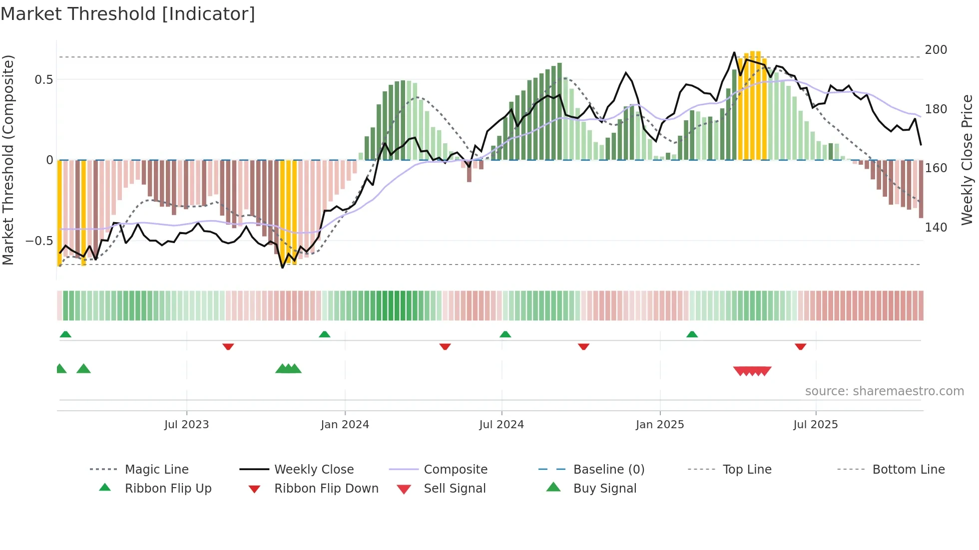 WCN weekly Market Threshold chart