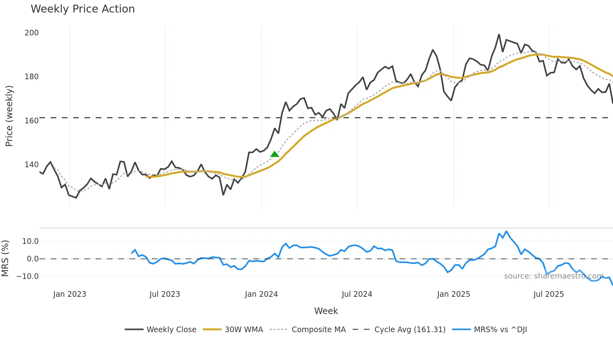 WCN weekly Price Action chart, closing 2025-10-31