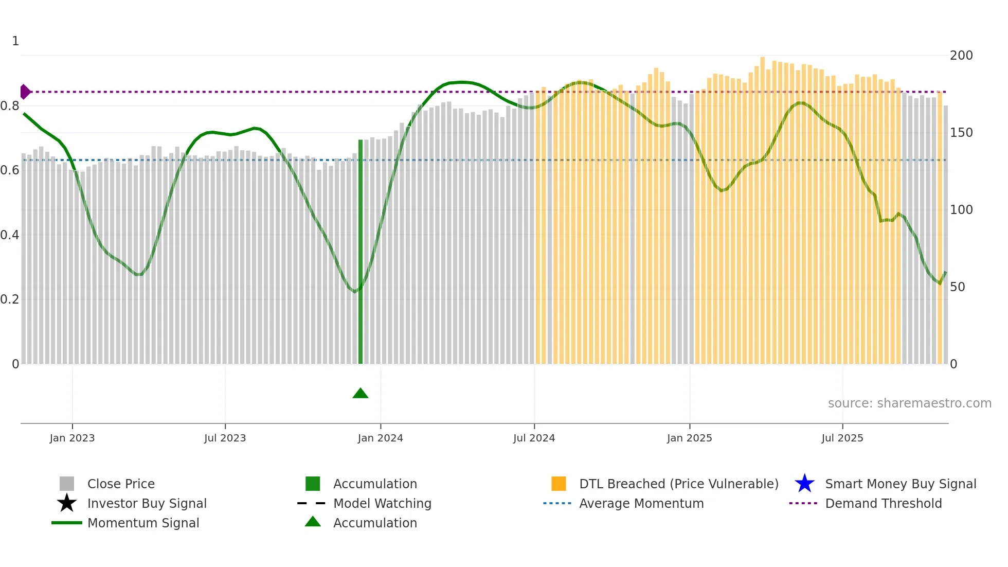 WCN weekly Smart Money chart