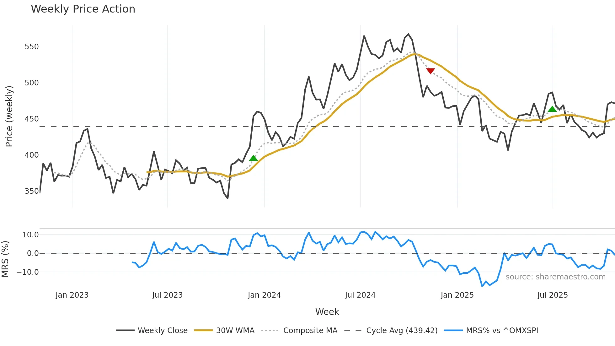 CATE weekly Price Action chart, closing 2025-10-27