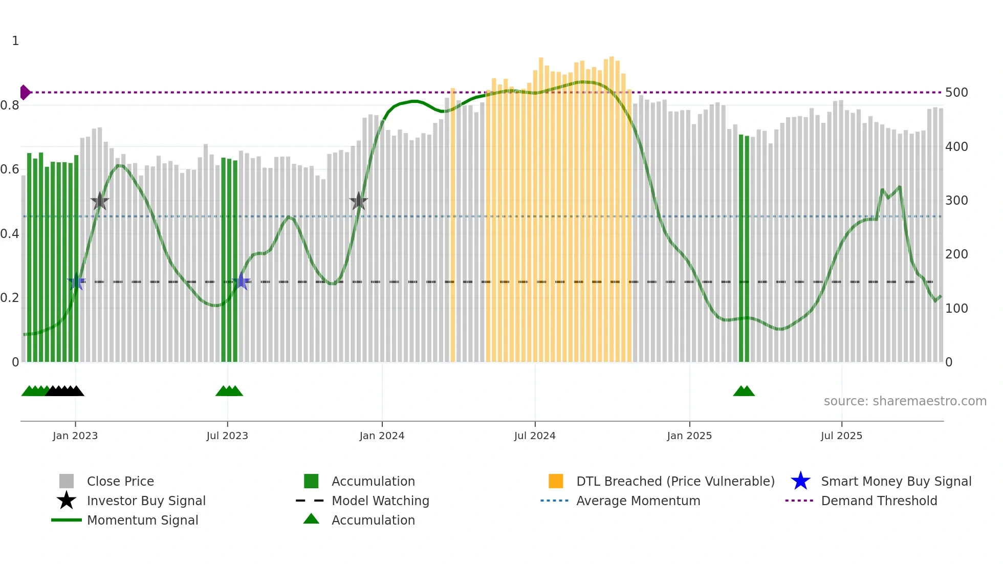 CATE weekly Smart Money chart