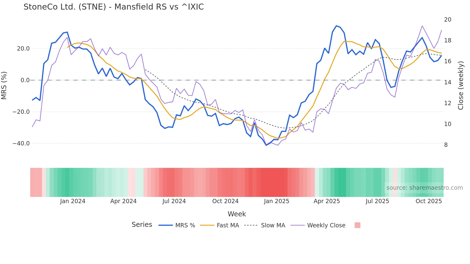 STNE Mansfield Relative Strength chart