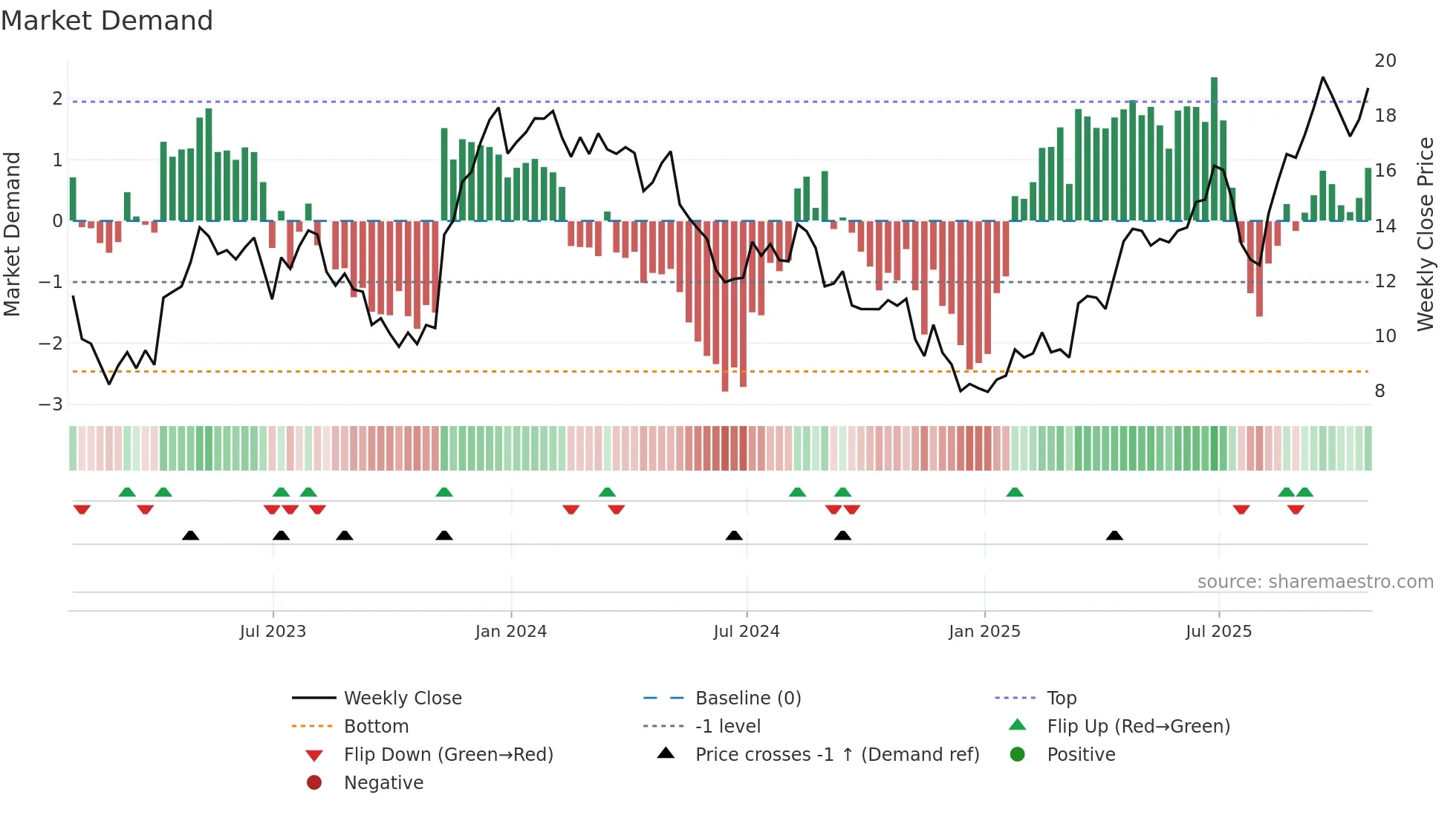 STNE weekly Market Demand chart