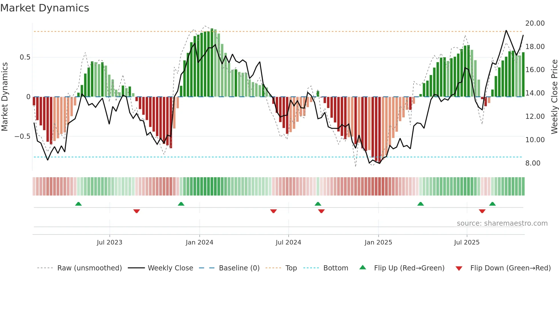 STNE weekly Market Dynamics chart