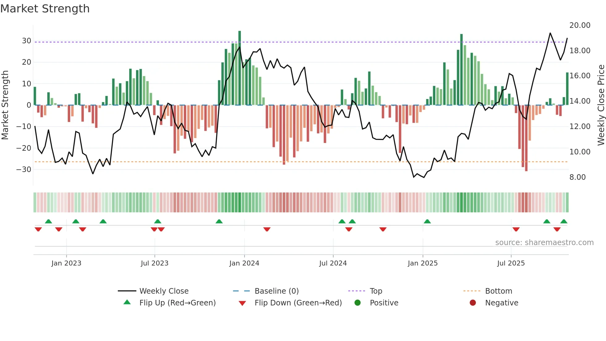 STNE weekly Market Strength chart