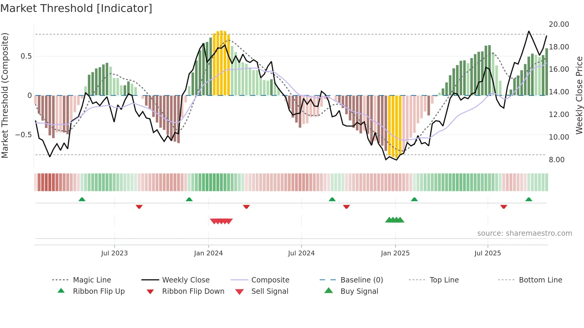 STNE weekly Market Threshold chart