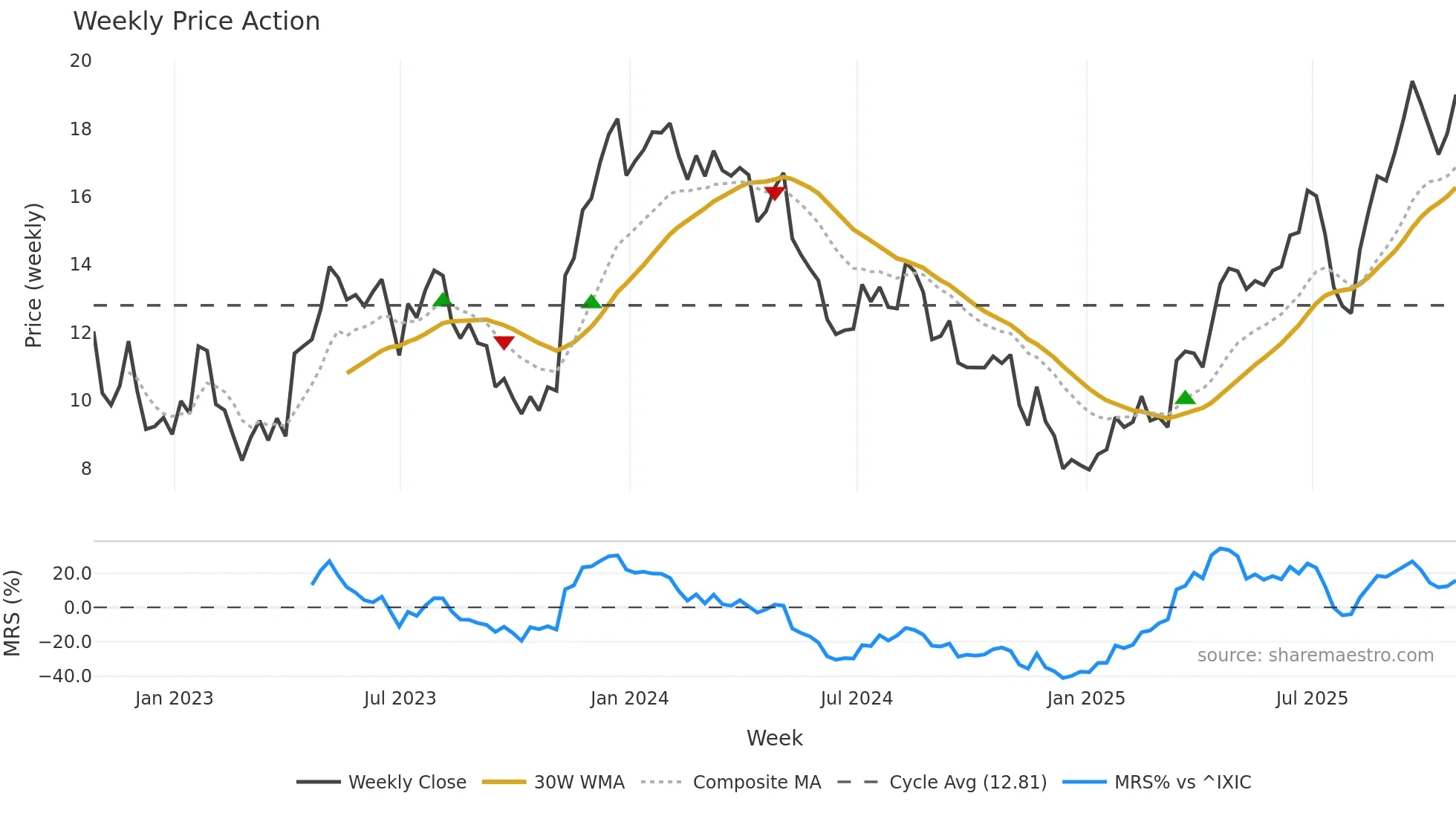 STNE weekly Price Action chart, closing 2025-10-24