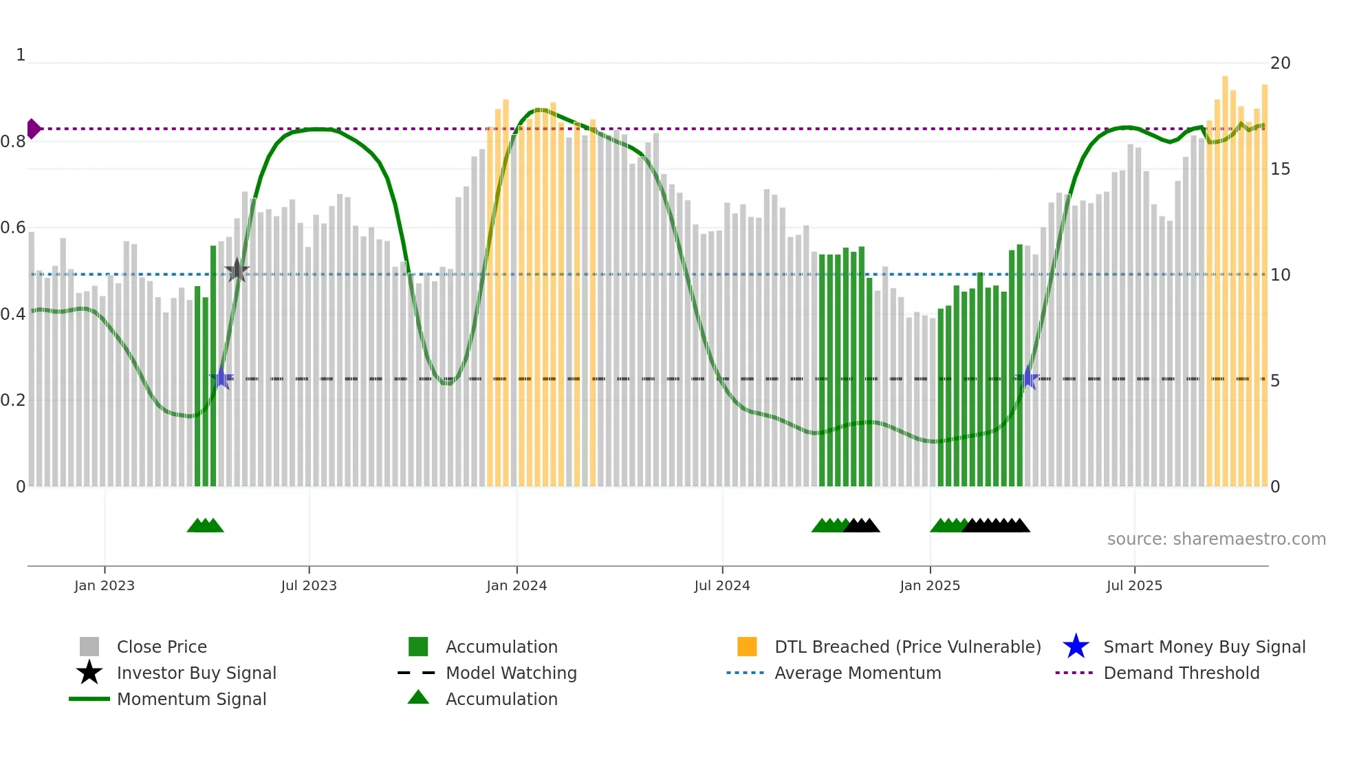 STNE weekly Smart Money chart