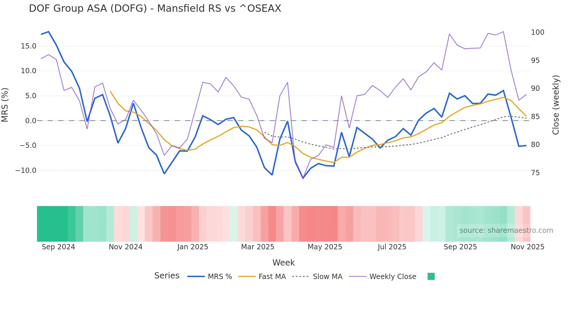 DOFG Mansfield Relative Strength chart