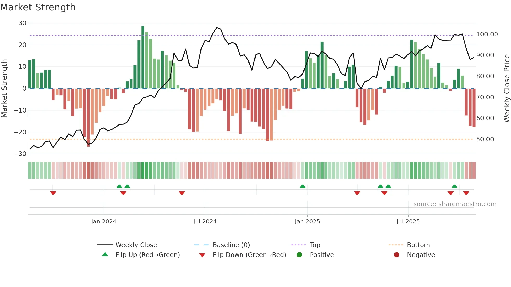 DOFG weekly Market Strength chart
