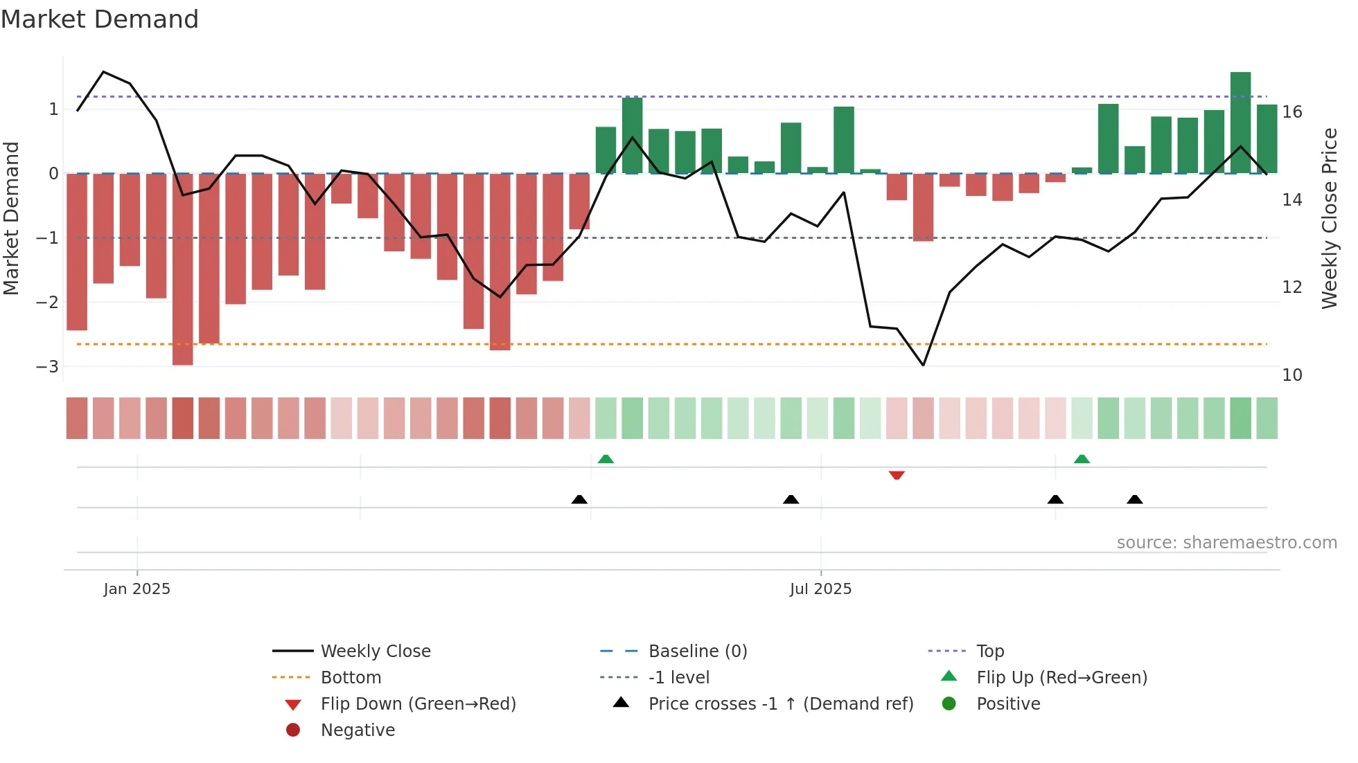 ARDT weekly Market Demand chart