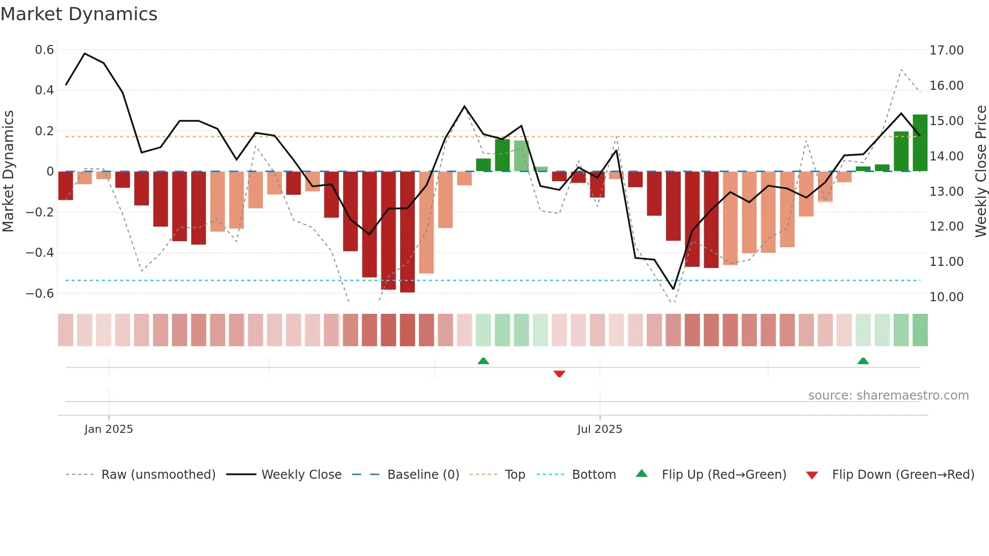 ARDT weekly Market Dynamics chart