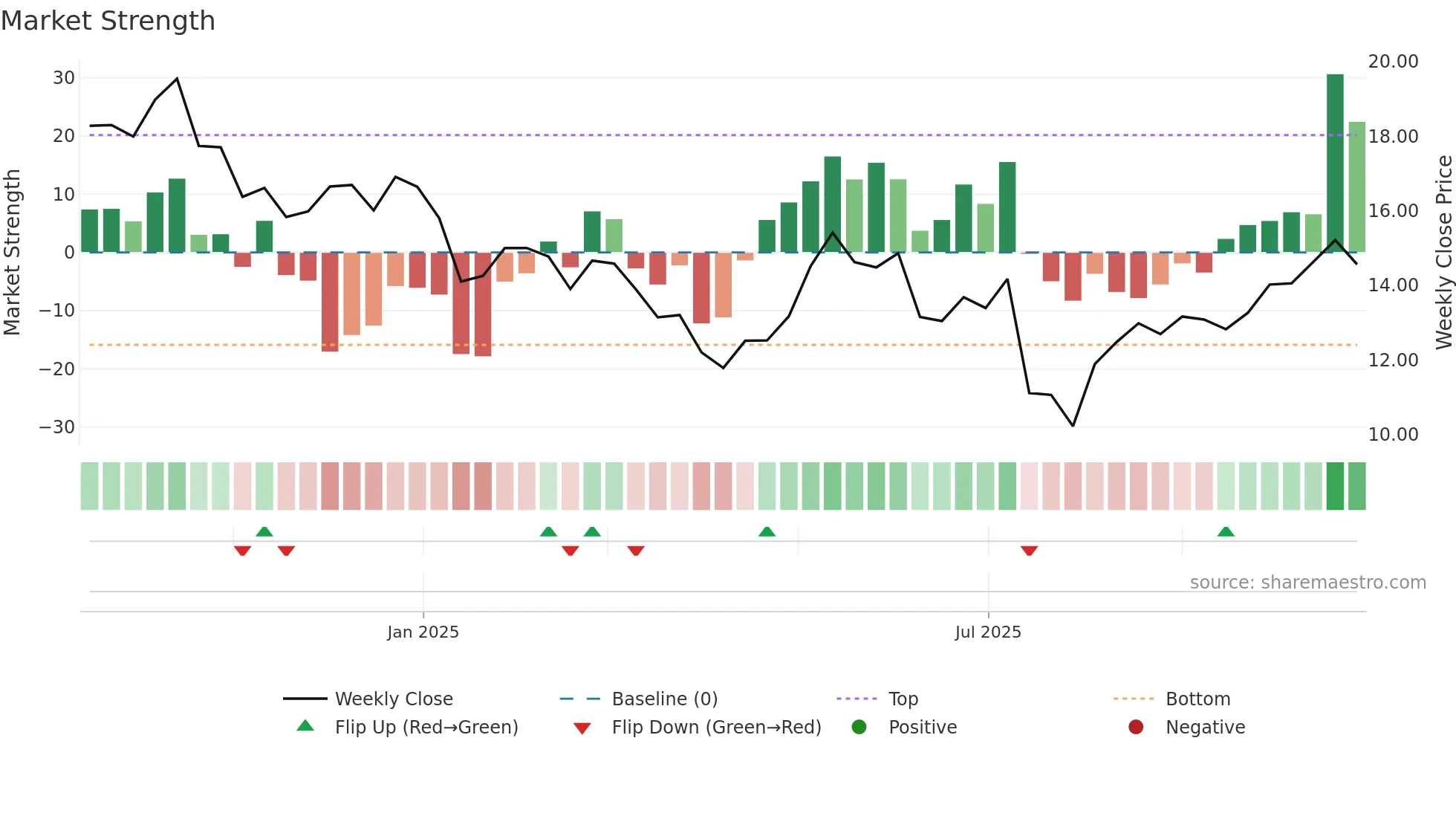 ARDT weekly Market Strength chart