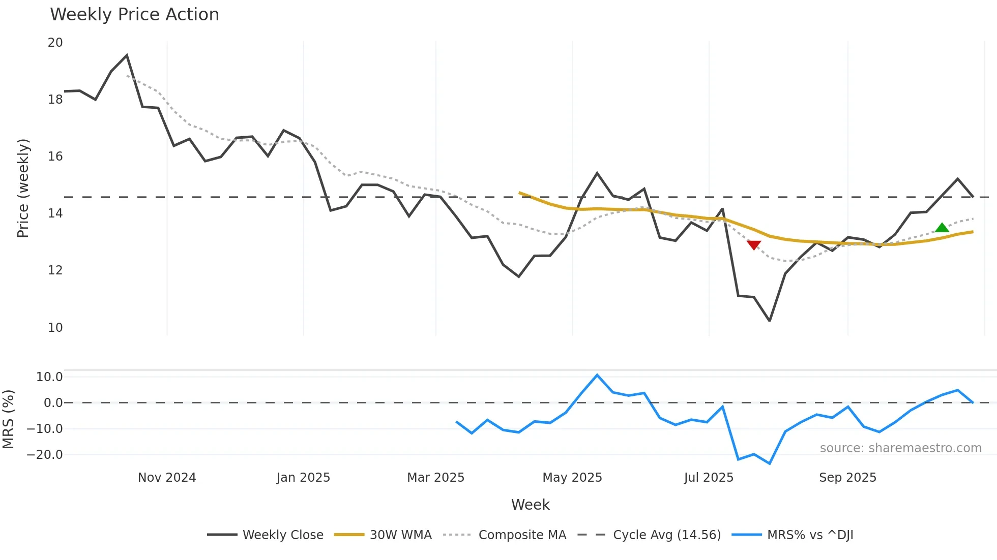 ARDT weekly Price Action chart, closing 2025-10-27