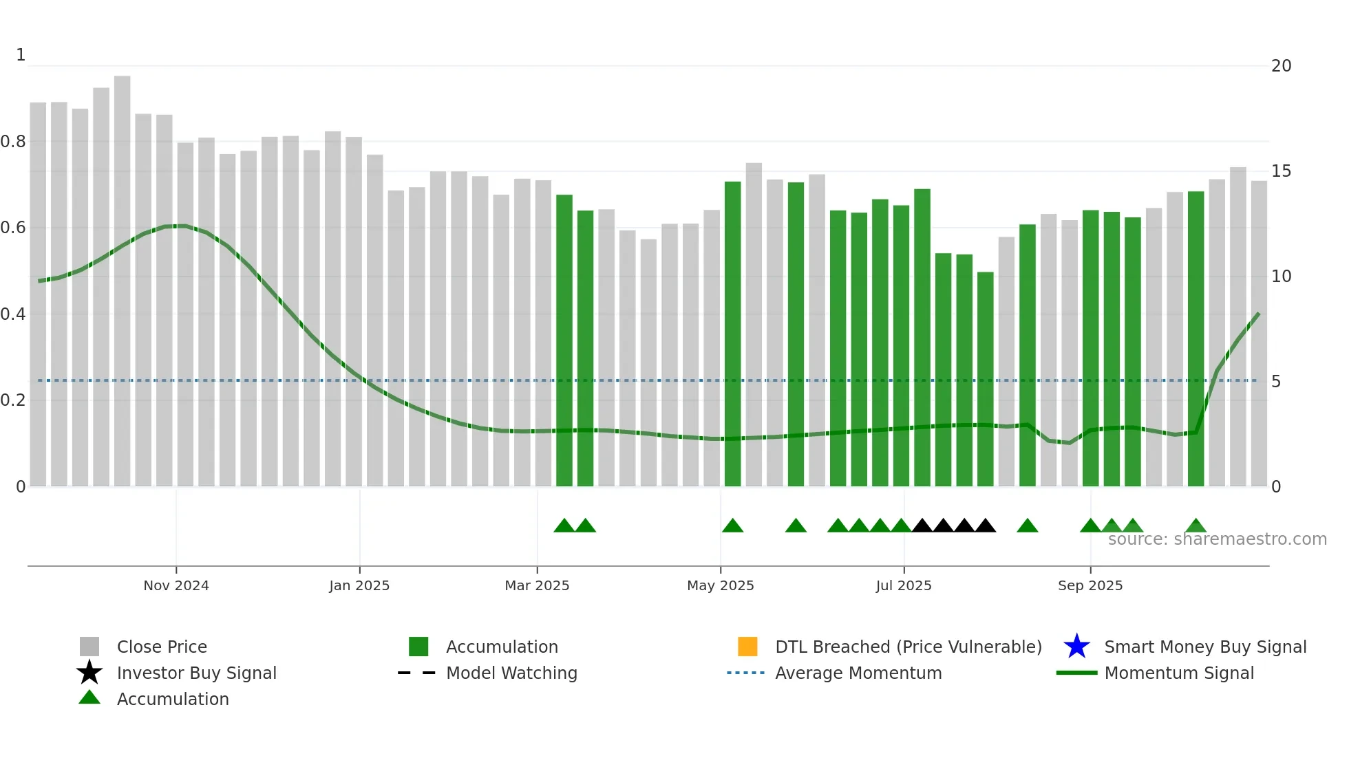 ARDT weekly Smart Money chart