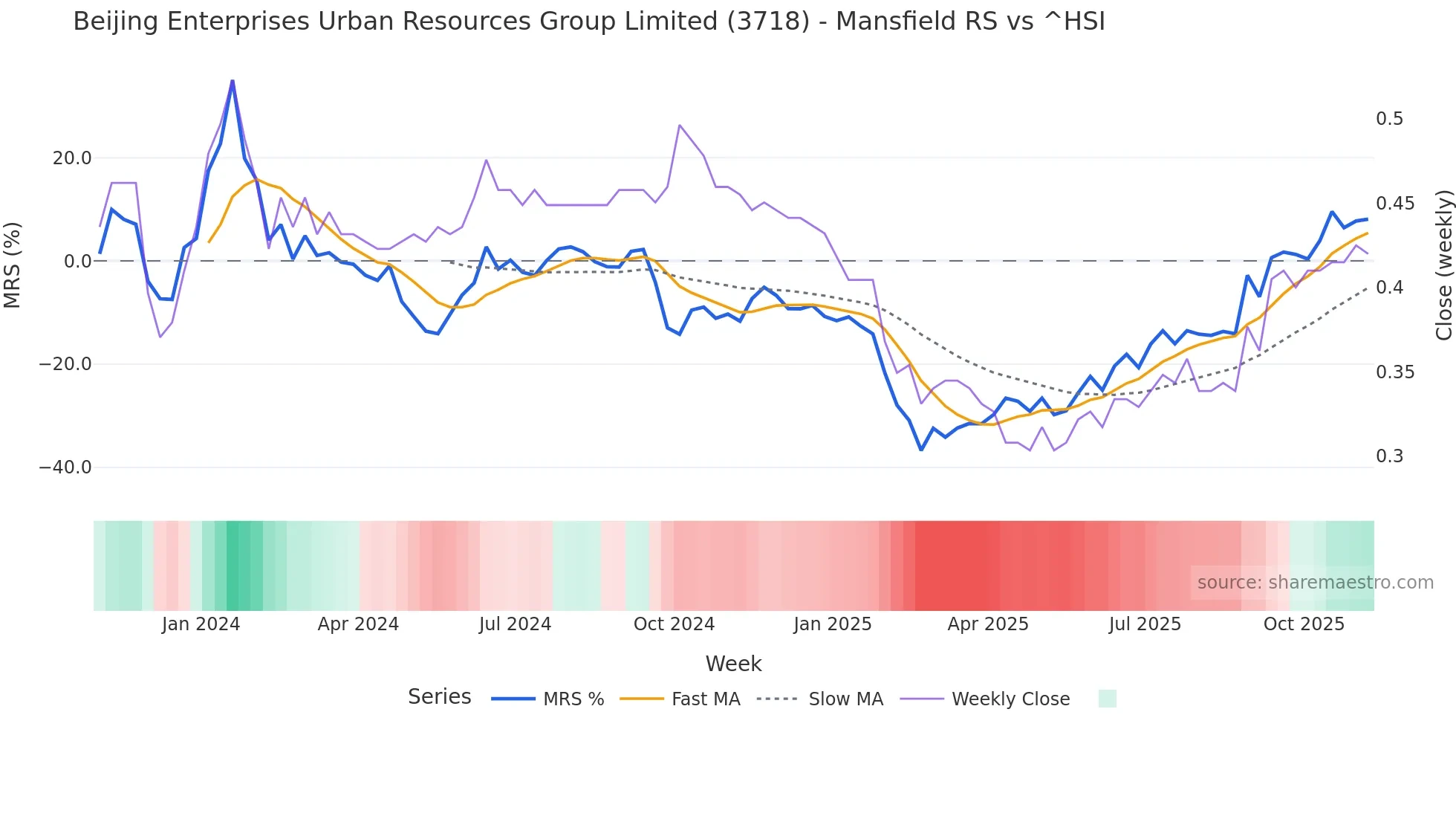 3718 Mansfield Relative Strength chart