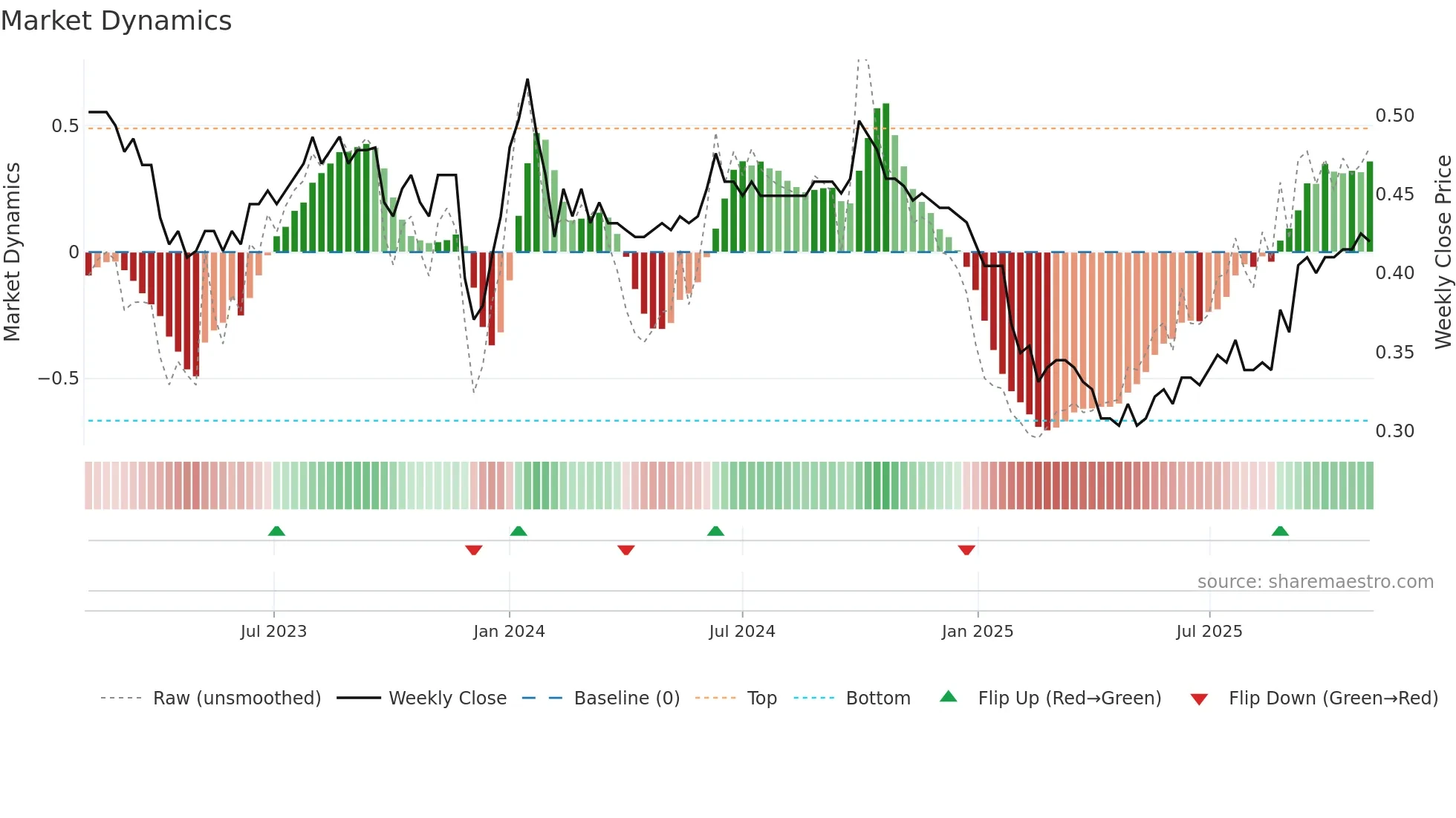 3718 weekly Market Dynamics chart