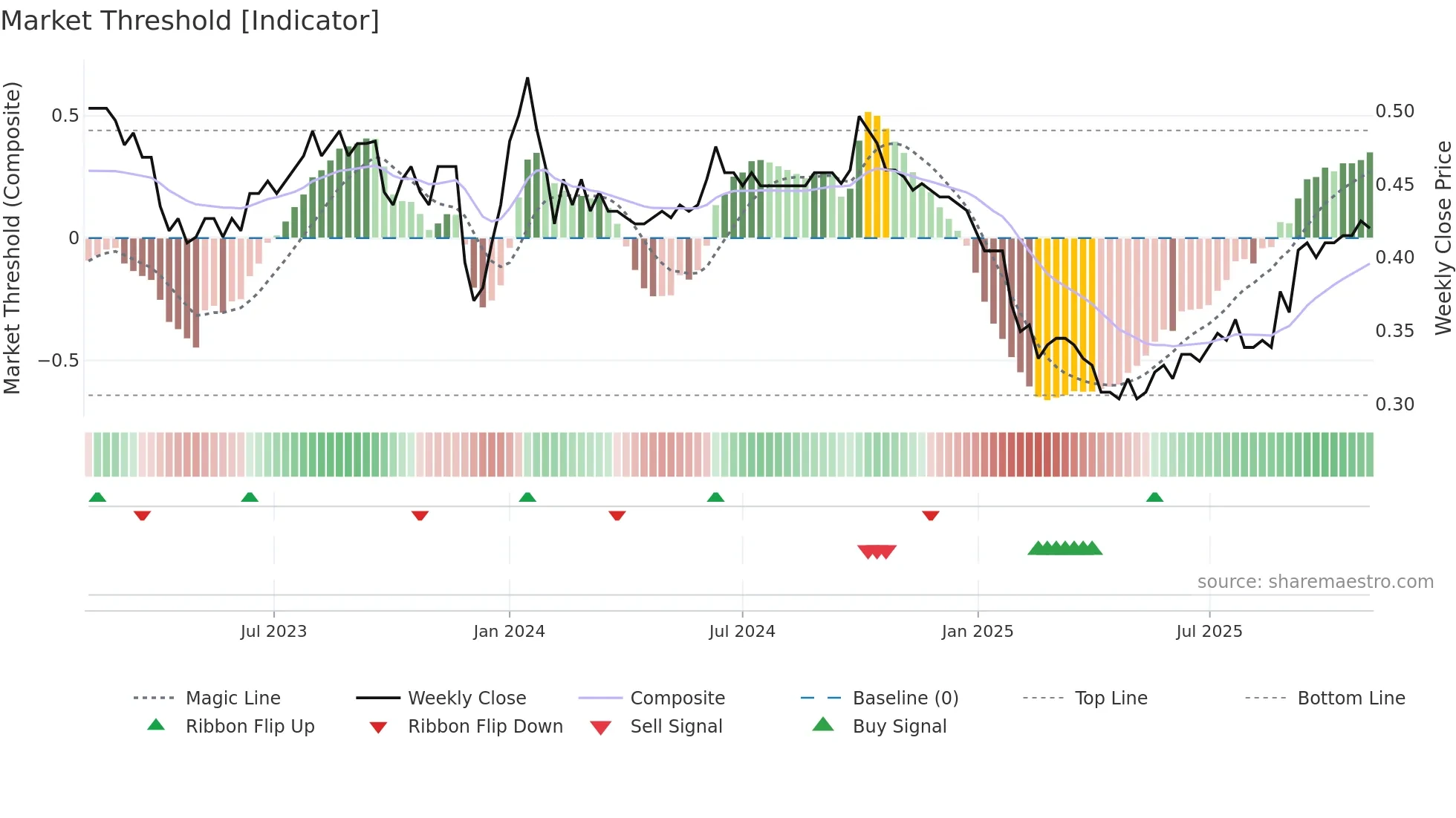 3718 weekly Market Threshold chart