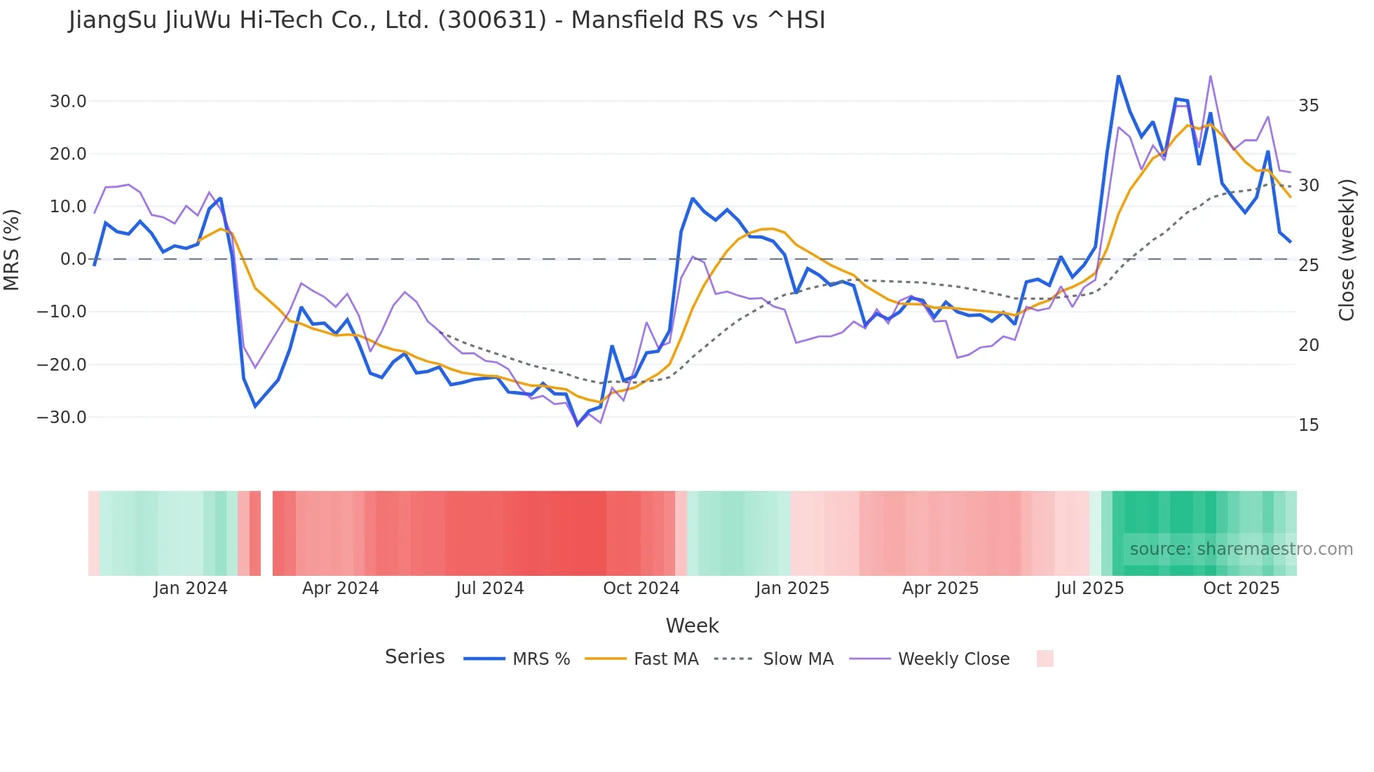 300631 Mansfield Relative Strength chart
