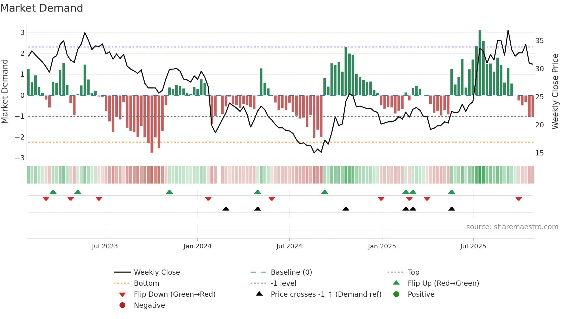 300631 weekly Market Demand chart