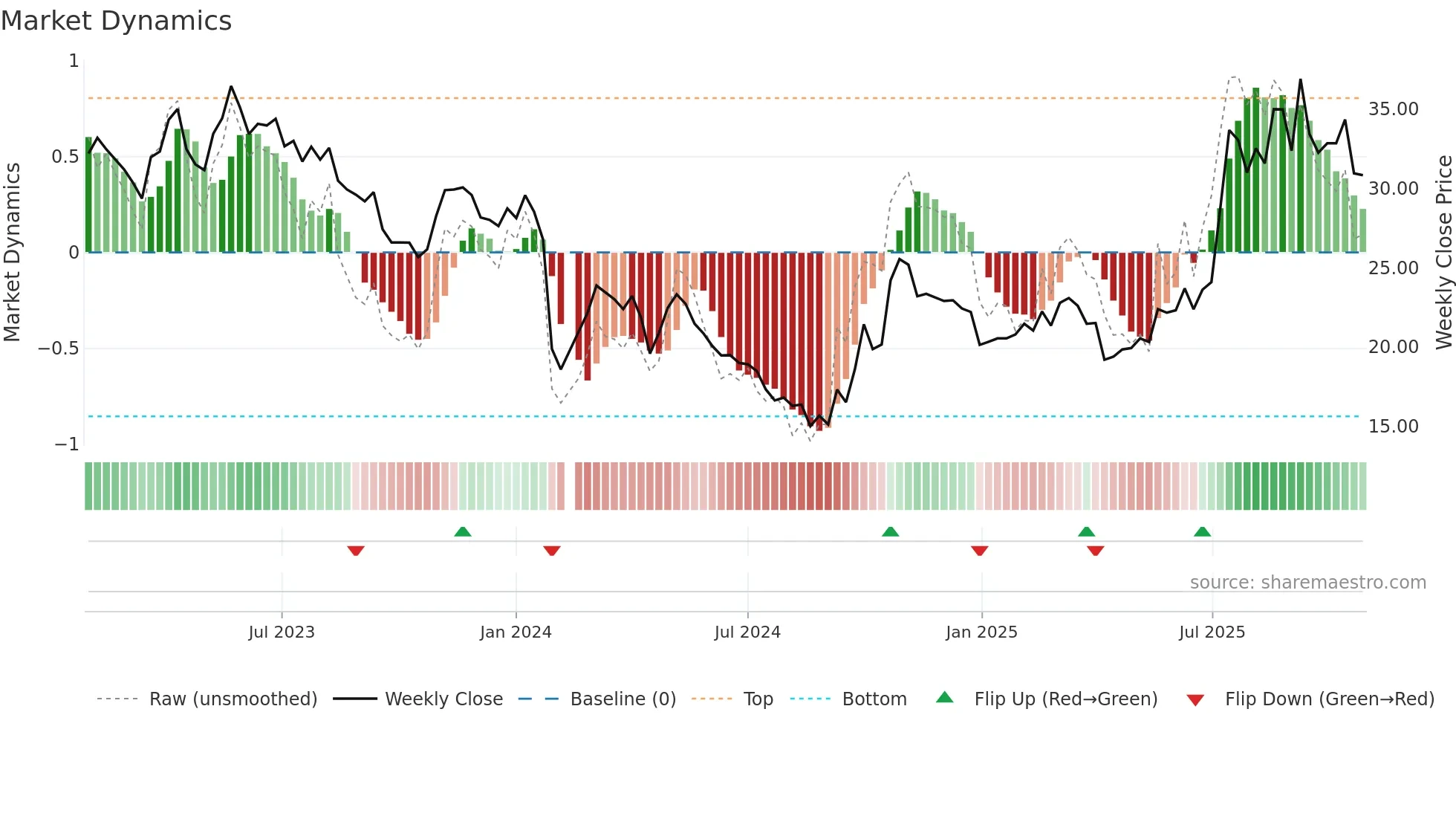 300631 weekly Market Dynamics chart