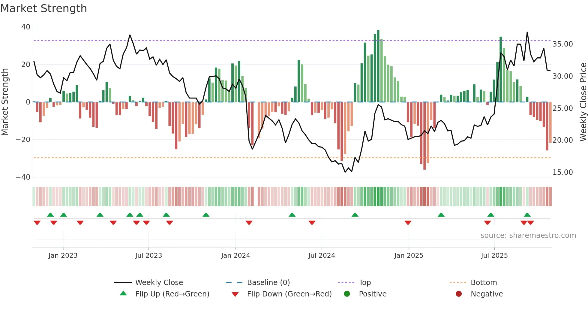 300631 weekly Market Strength chart