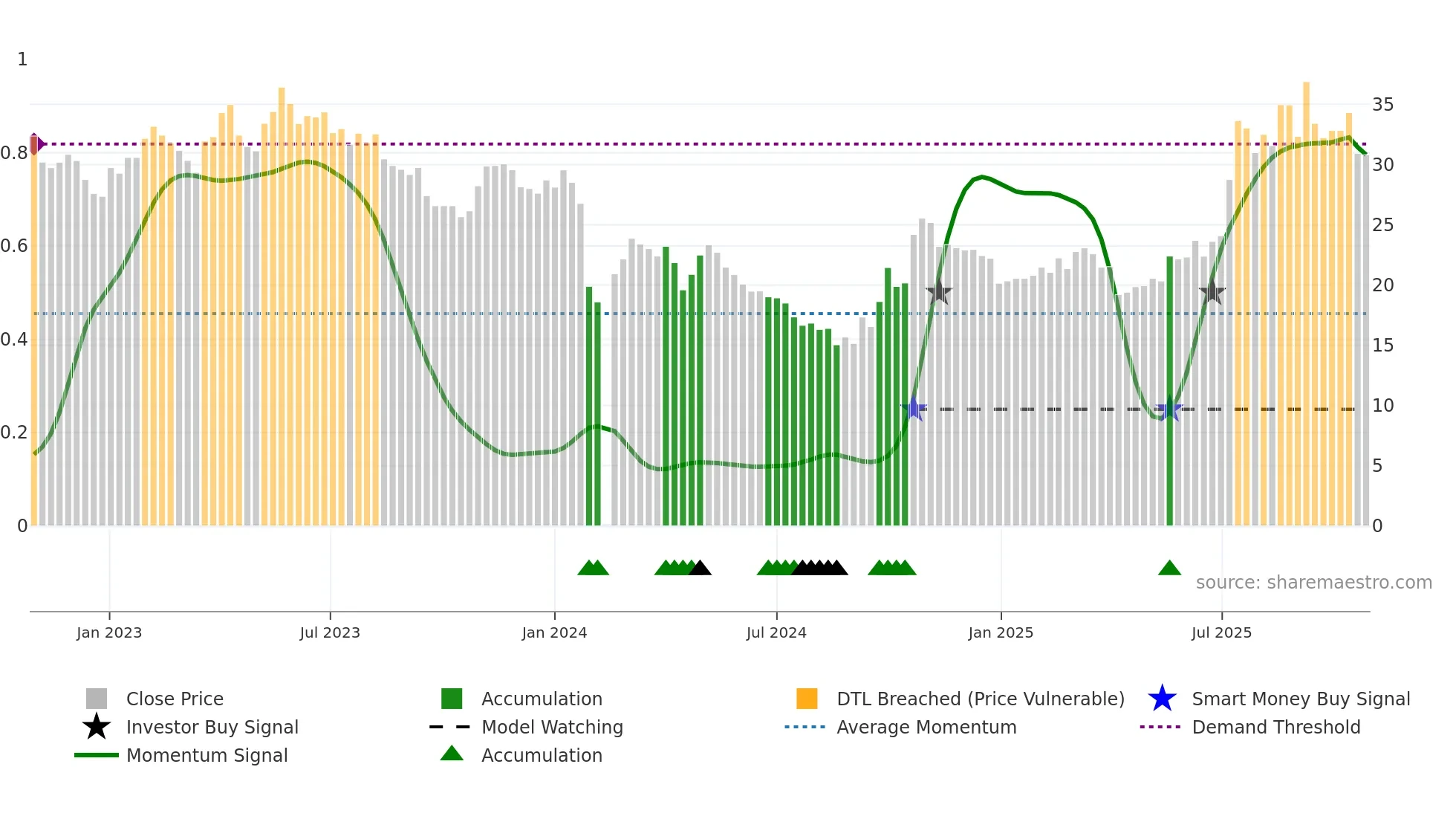 300631 weekly Smart Money chart