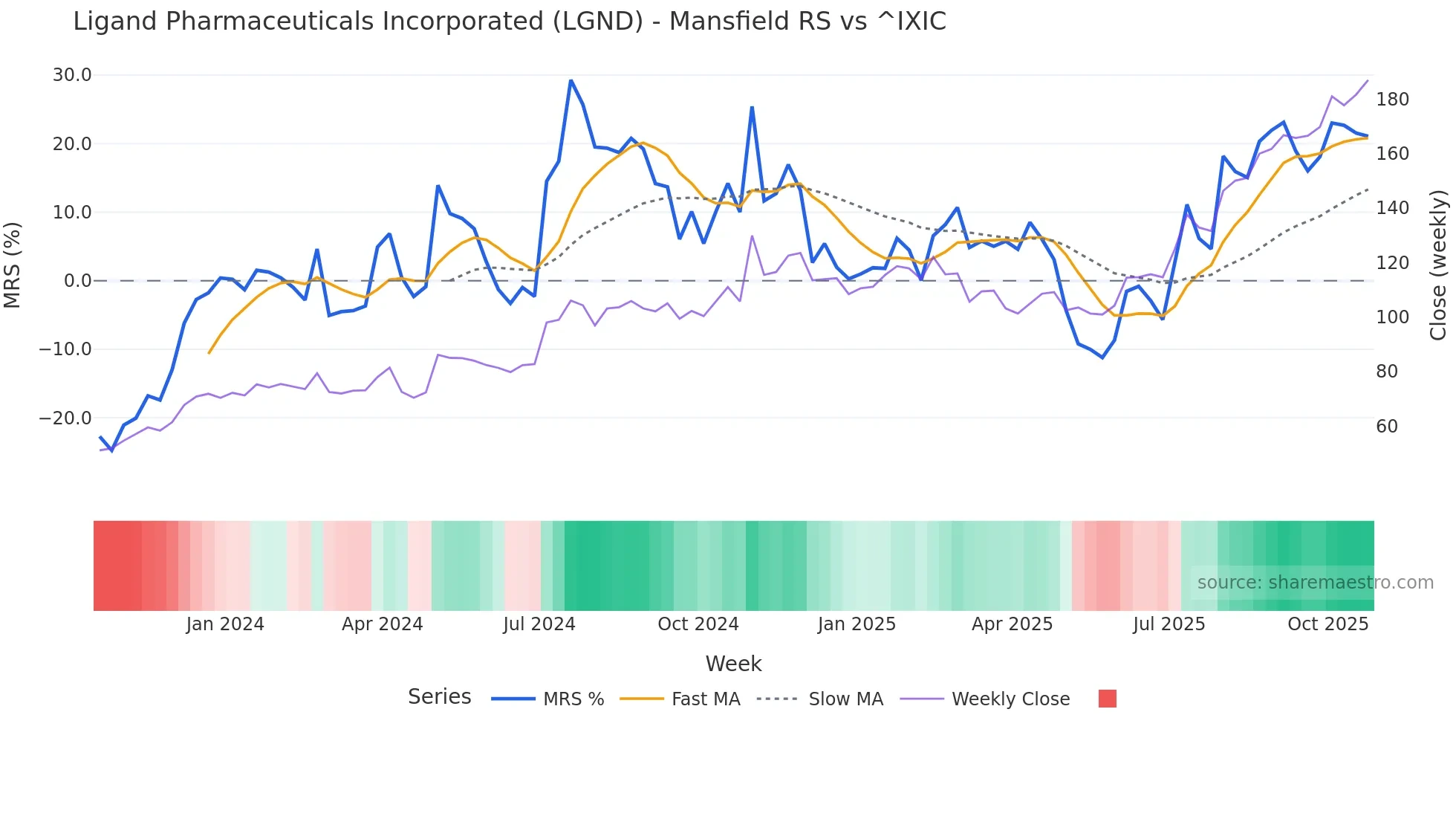 LGND Mansfield Relative Strength chart