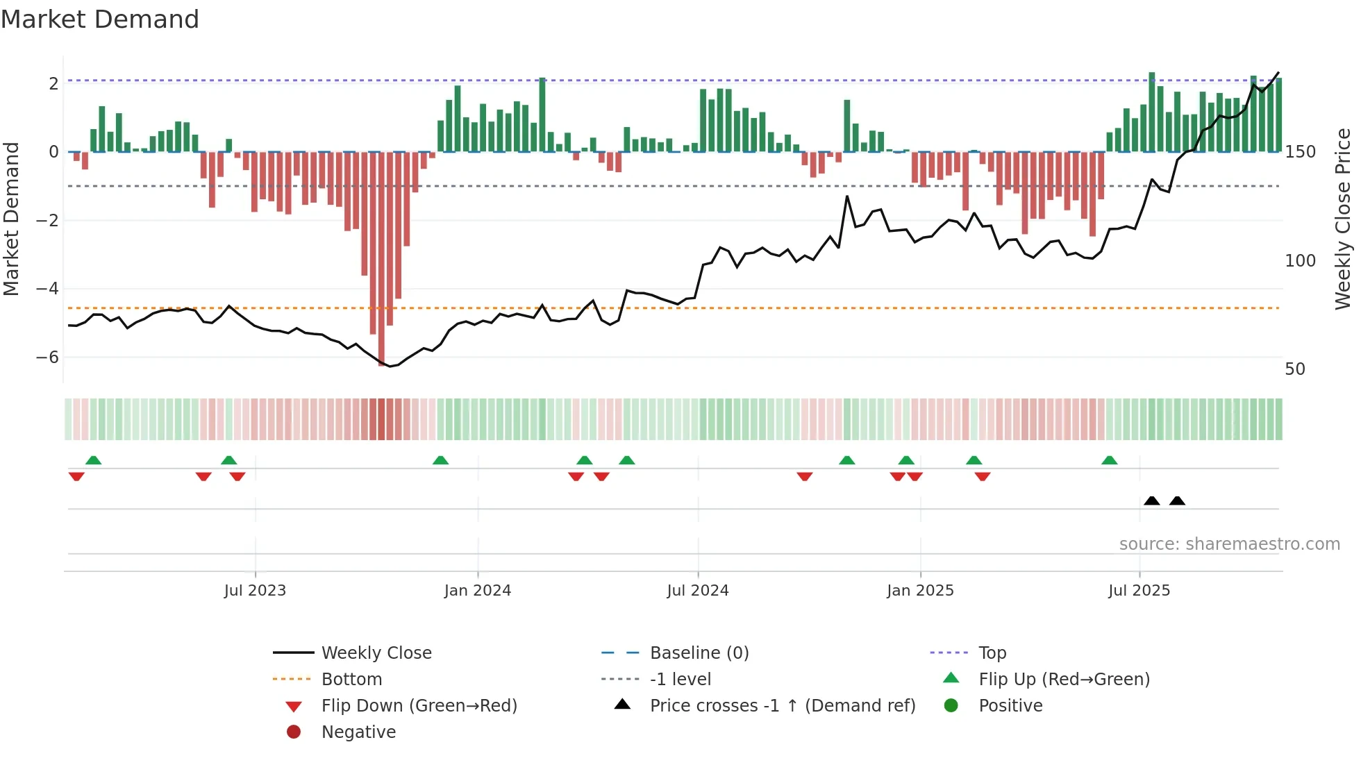 LGND weekly Market Demand chart
