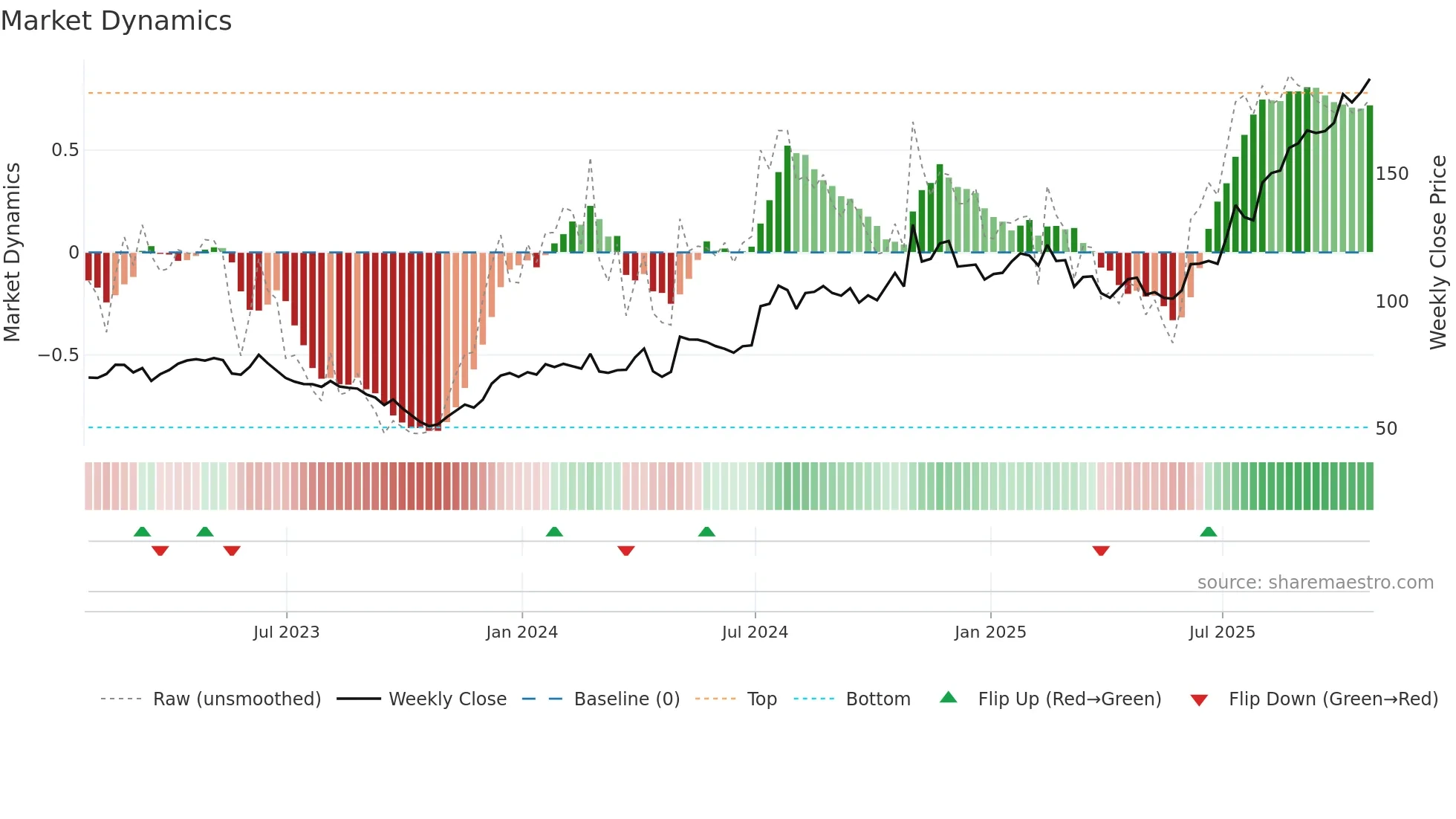 LGND weekly Market Dynamics chart