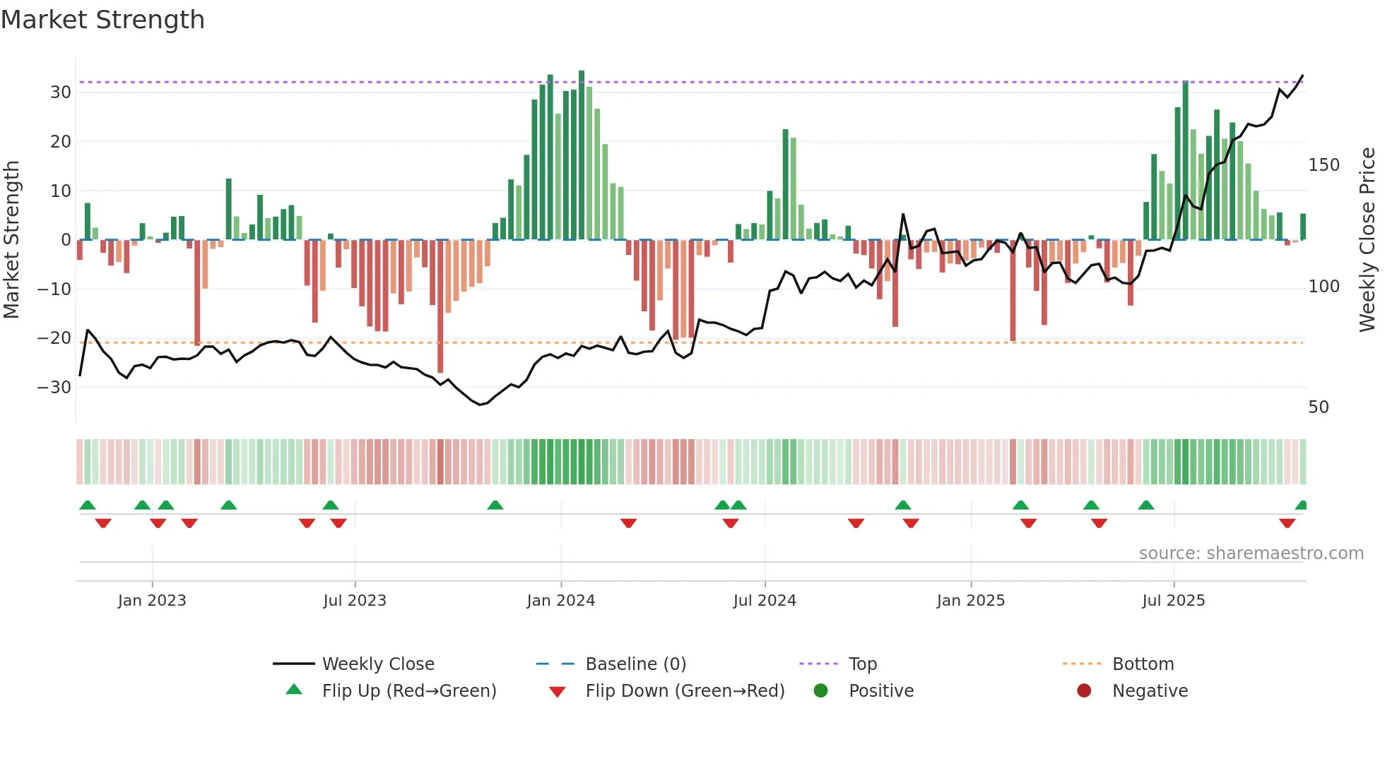 LGND weekly Market Strength chart