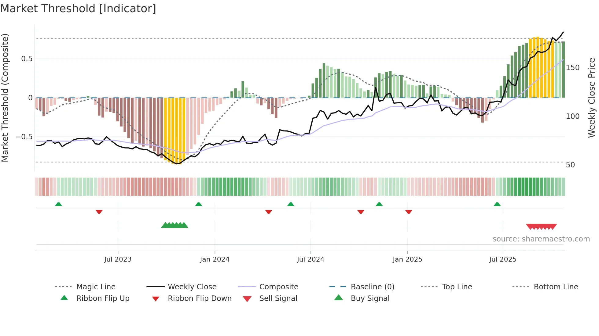 LGND weekly Market Threshold chart