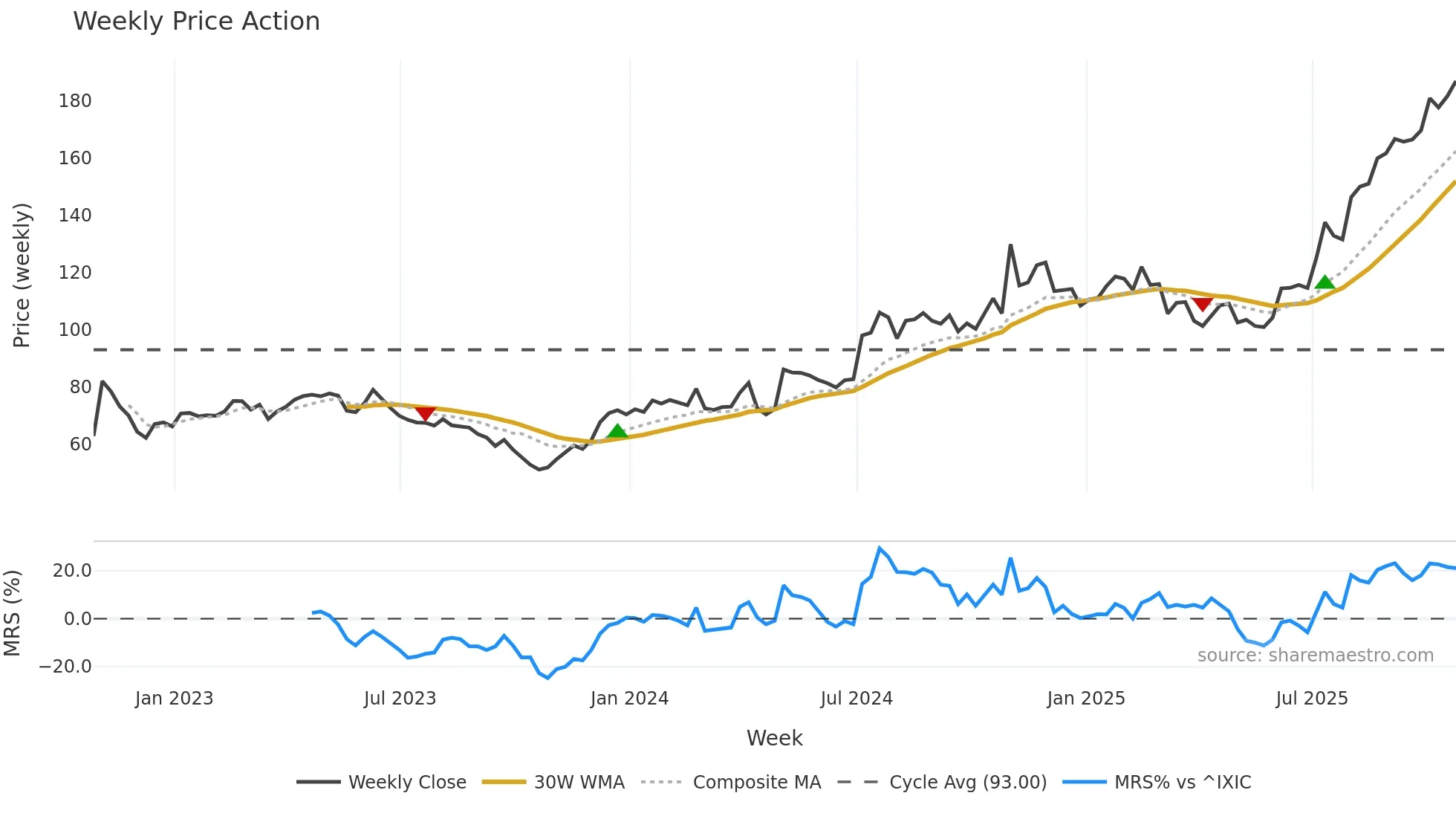 LGND weekly Price Action chart, closing 2025-10-24