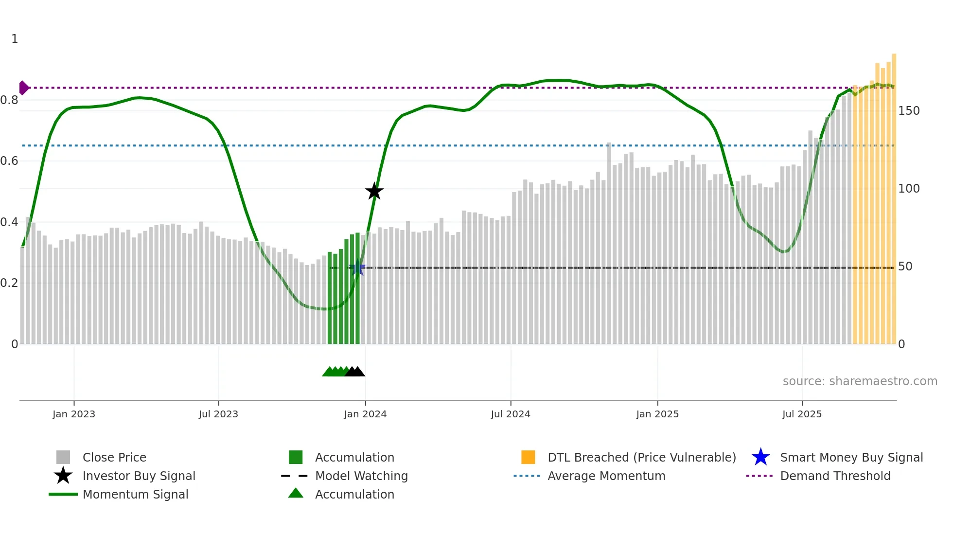 LGND weekly Smart Money chart