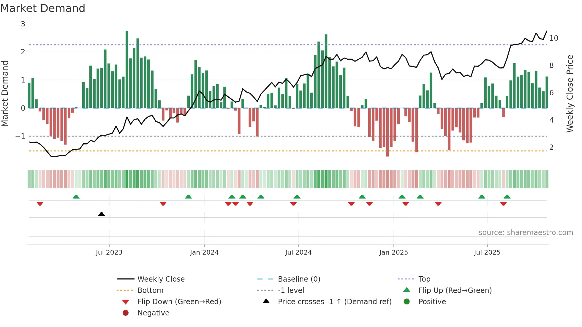 AMRX weekly Market Demand chart