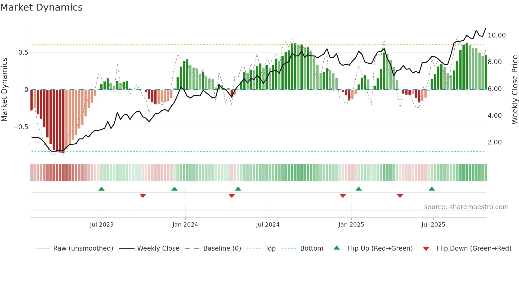 AMRX weekly Market Dynamics chart