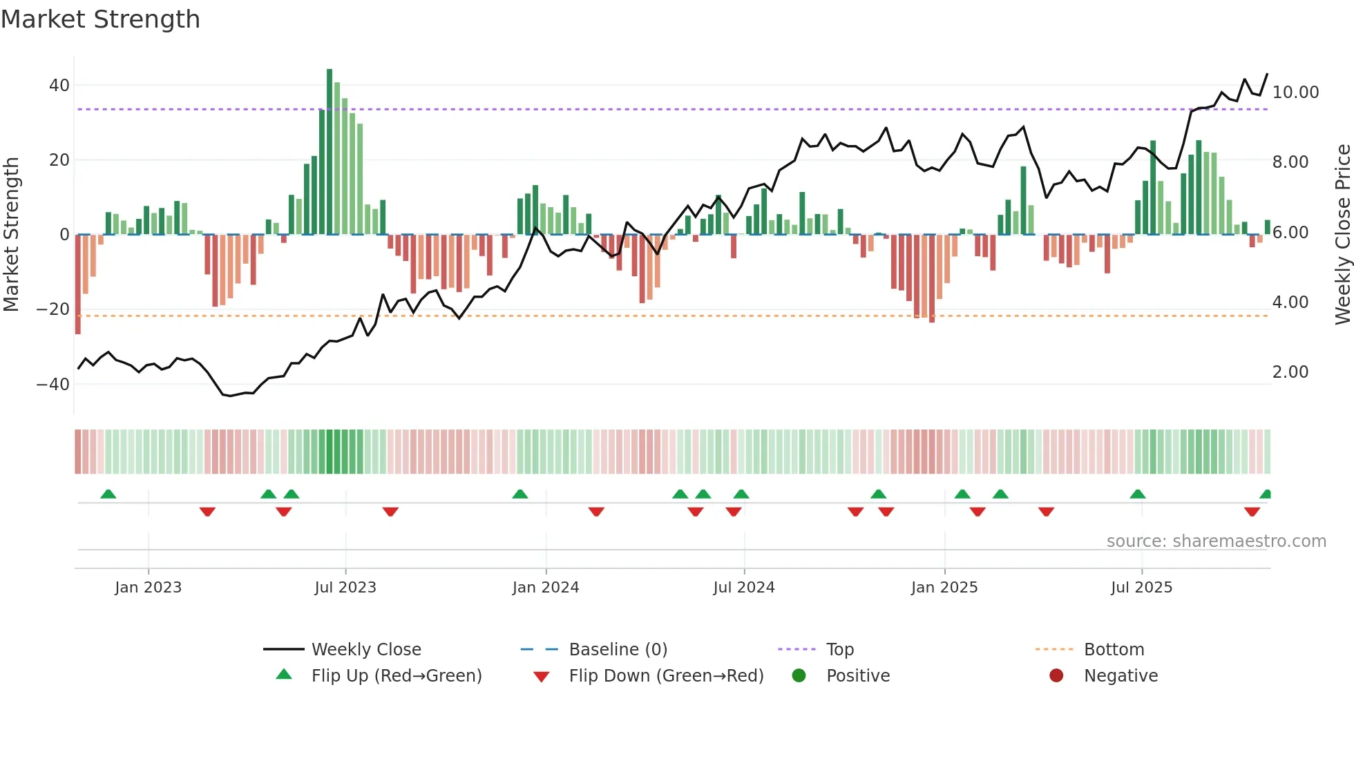 AMRX weekly Market Strength chart