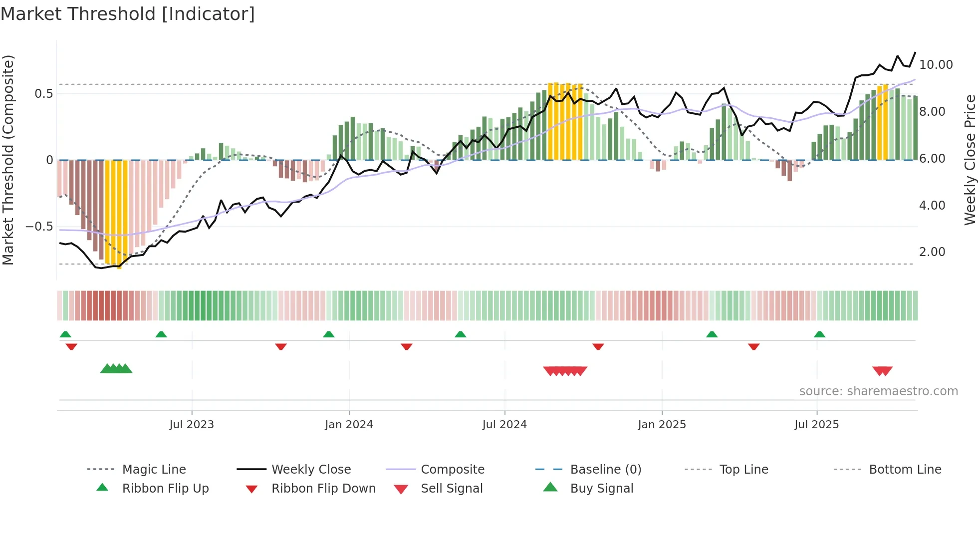 AMRX weekly Market Threshold chart
