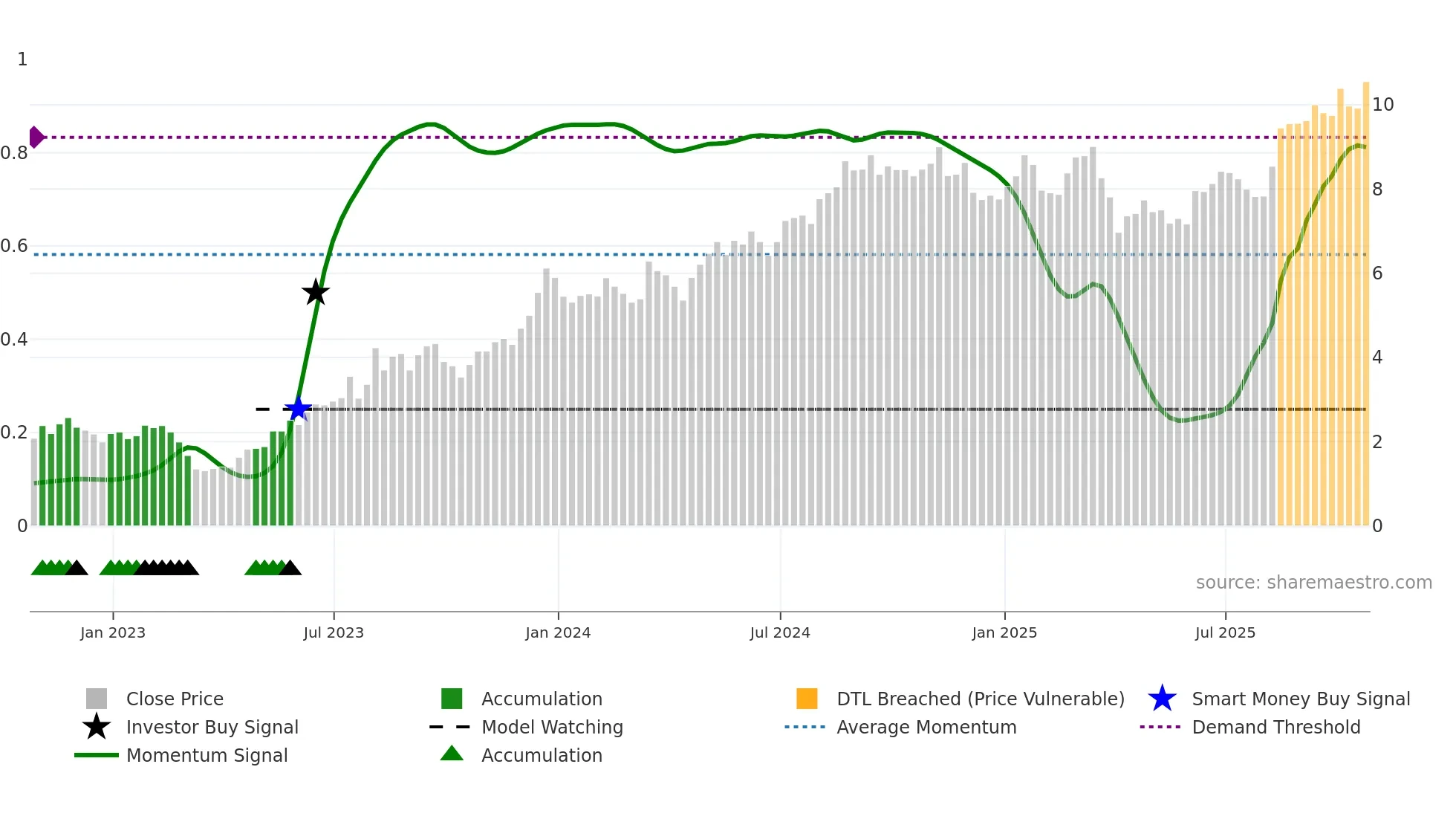 AMRX weekly Smart Money chart