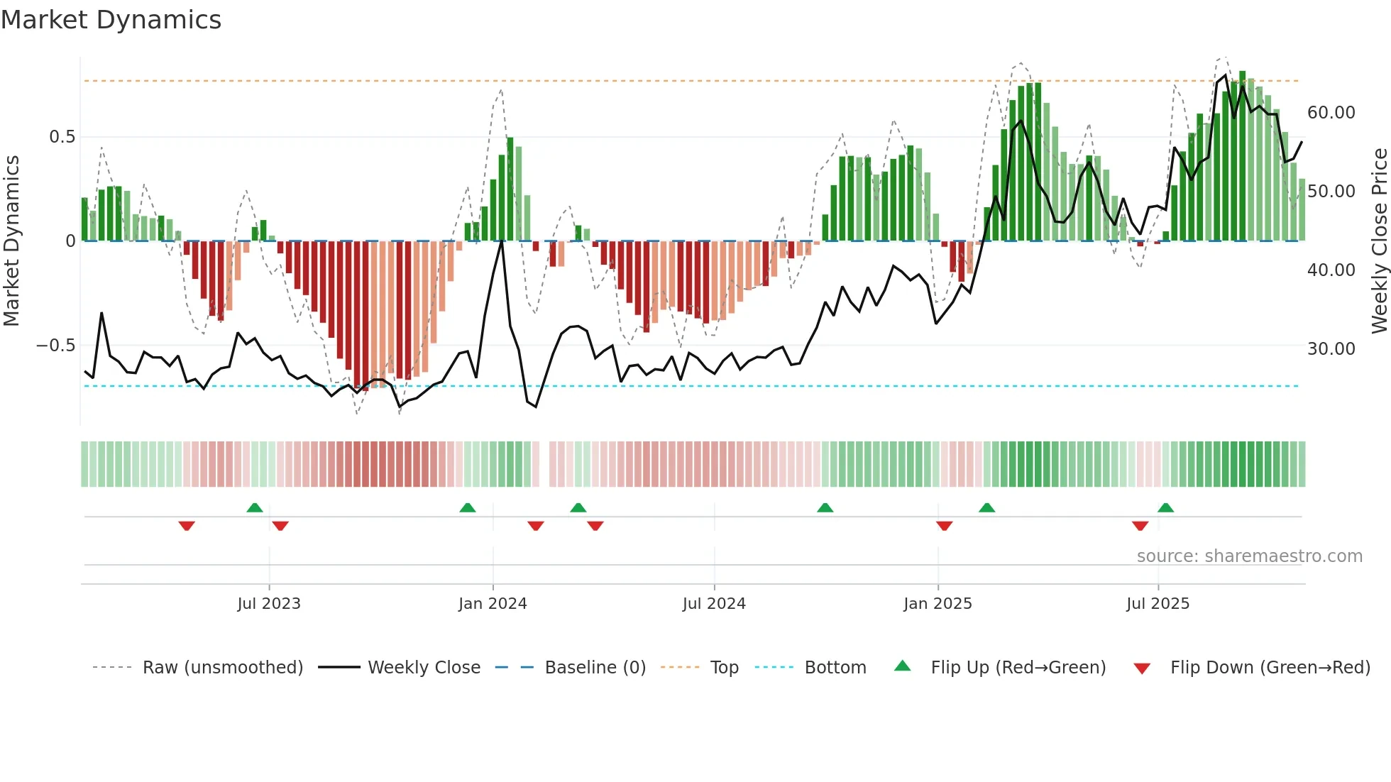 001339 weekly Market Dynamics chart