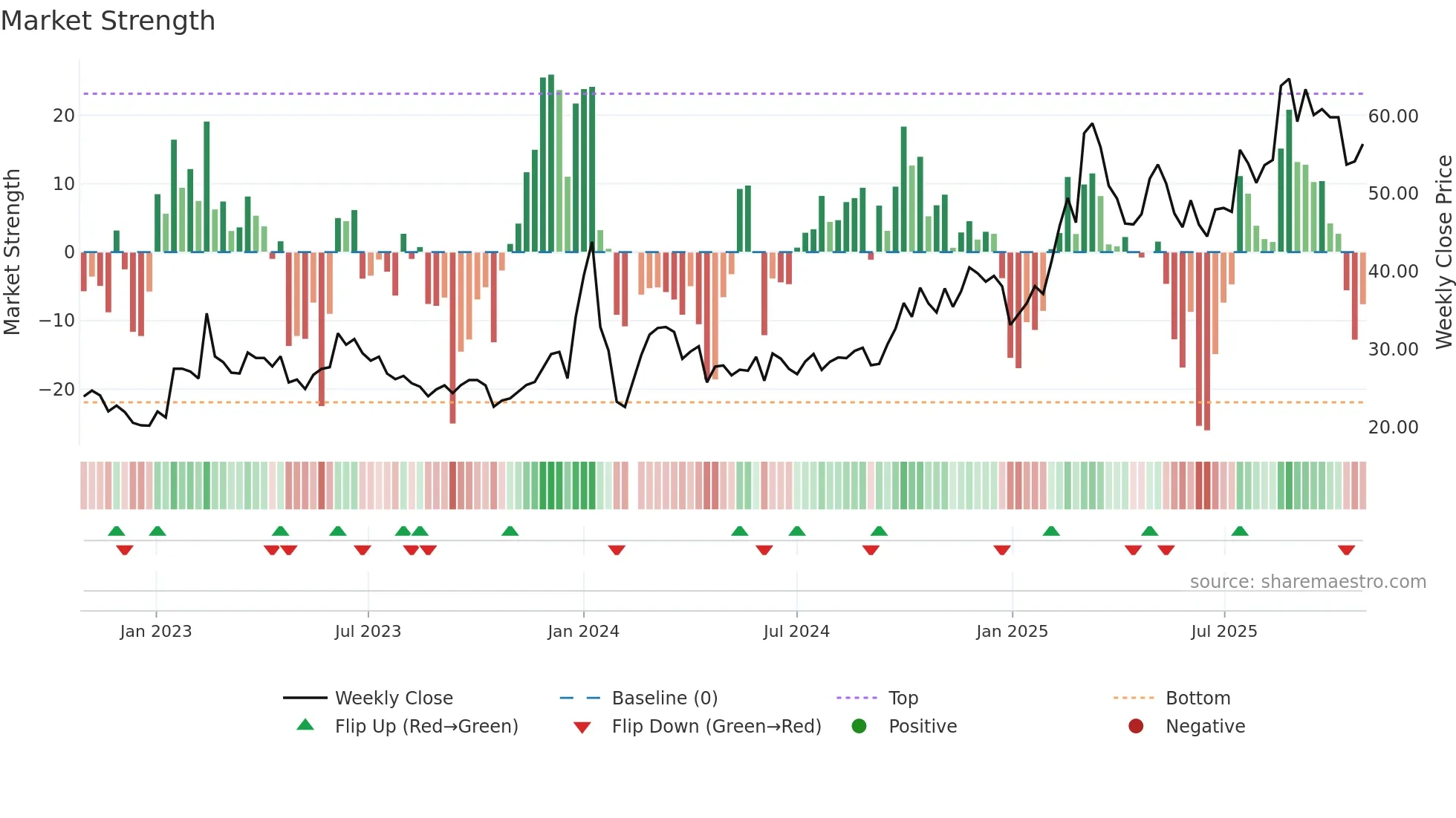 001339 weekly Market Strength chart