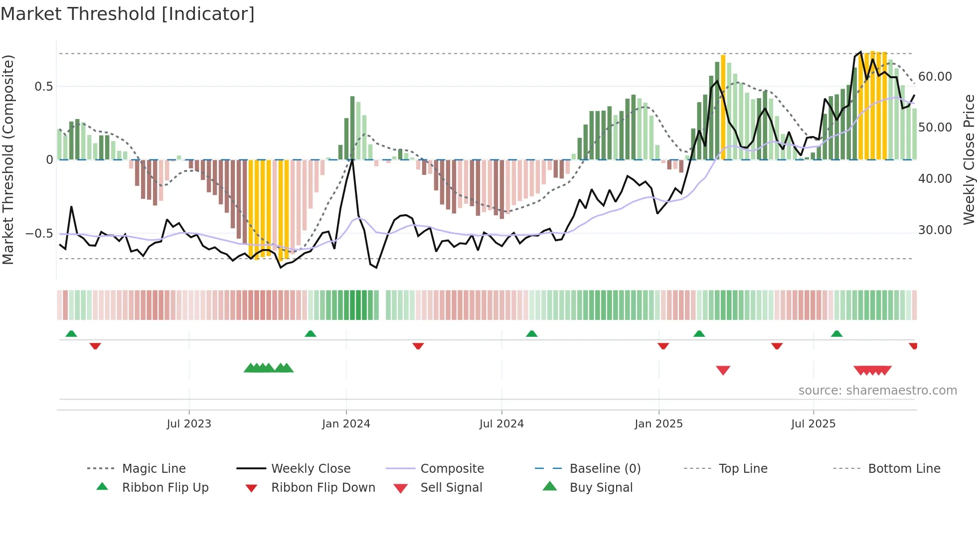 001339 weekly Market Threshold chart