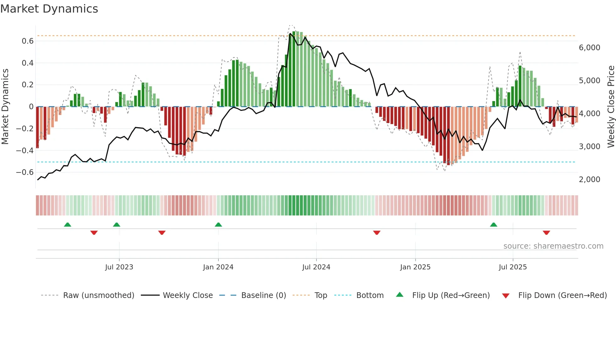KIRLOSIND weekly Market Dynamics chart
