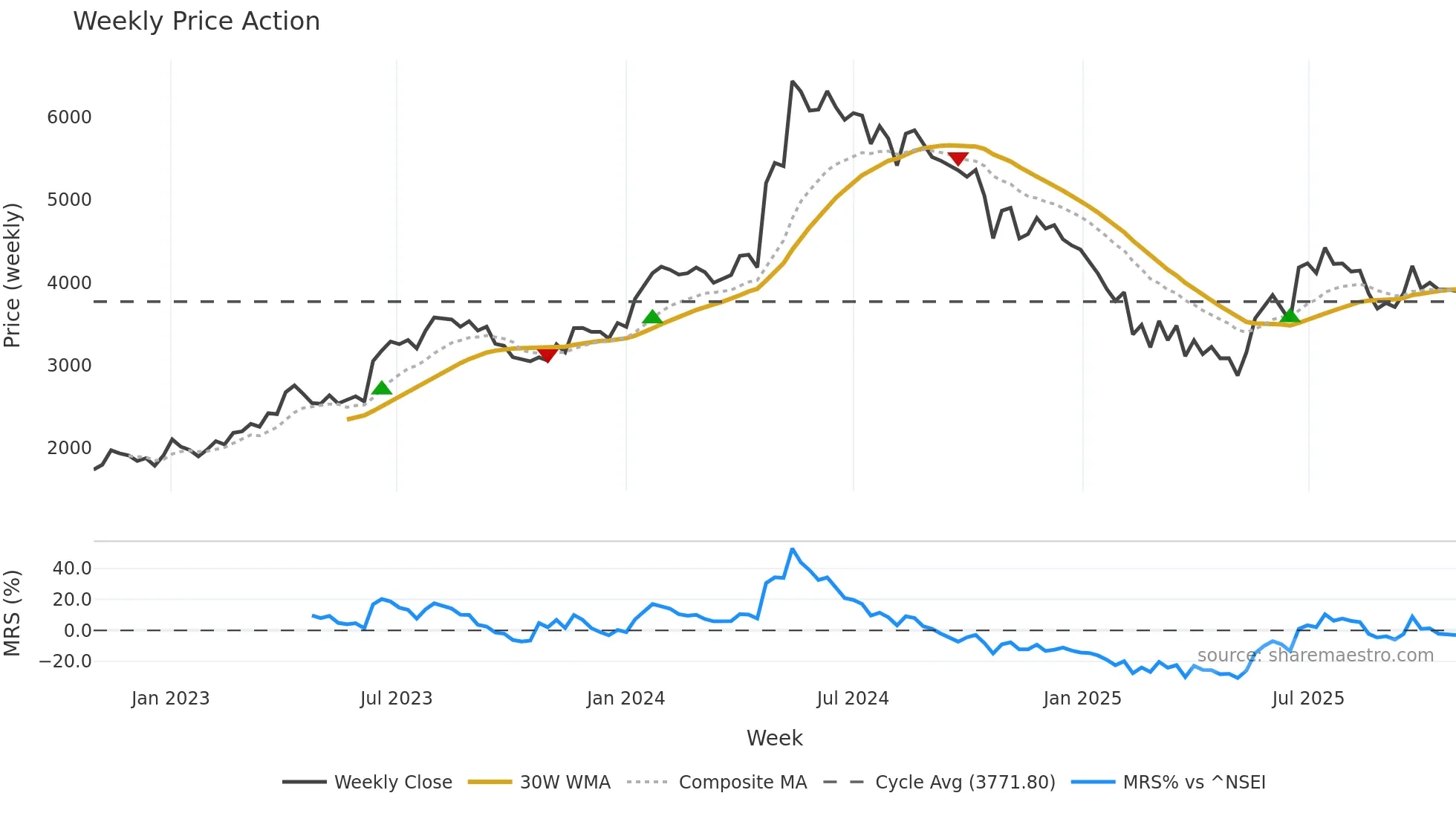 KIRLOSIND weekly Price Action chart, closing 2025-10-27