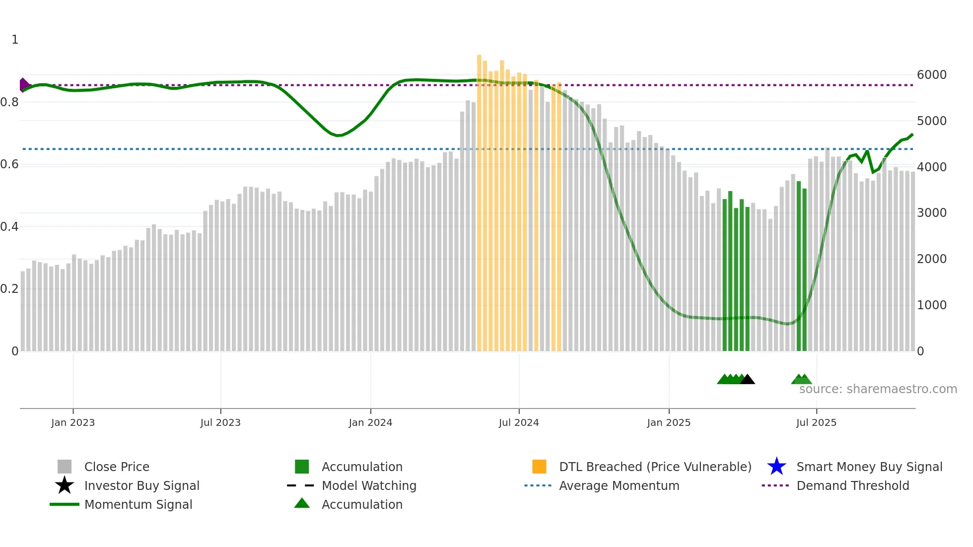 KIRLOSIND weekly Smart Money chart