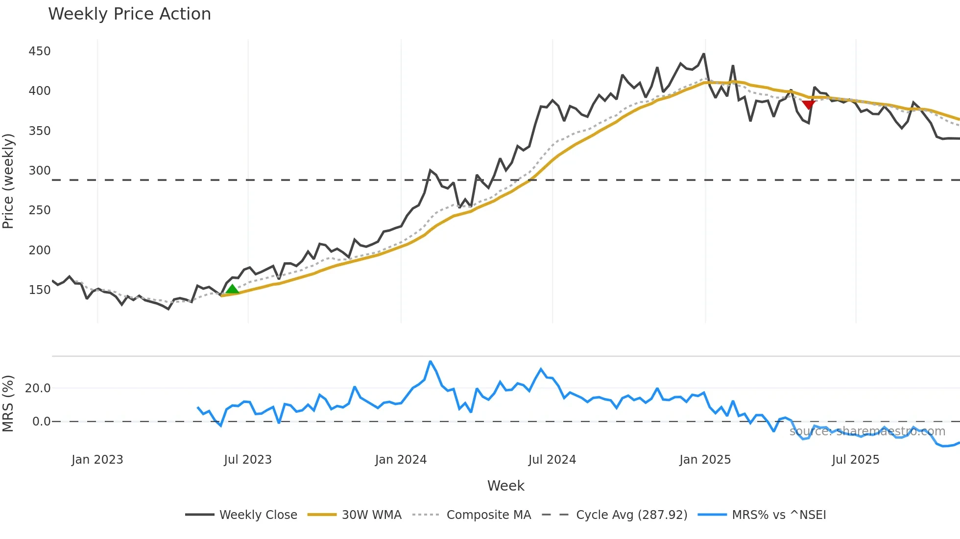 GEECEE weekly Price Action chart, closing 2025-11-03