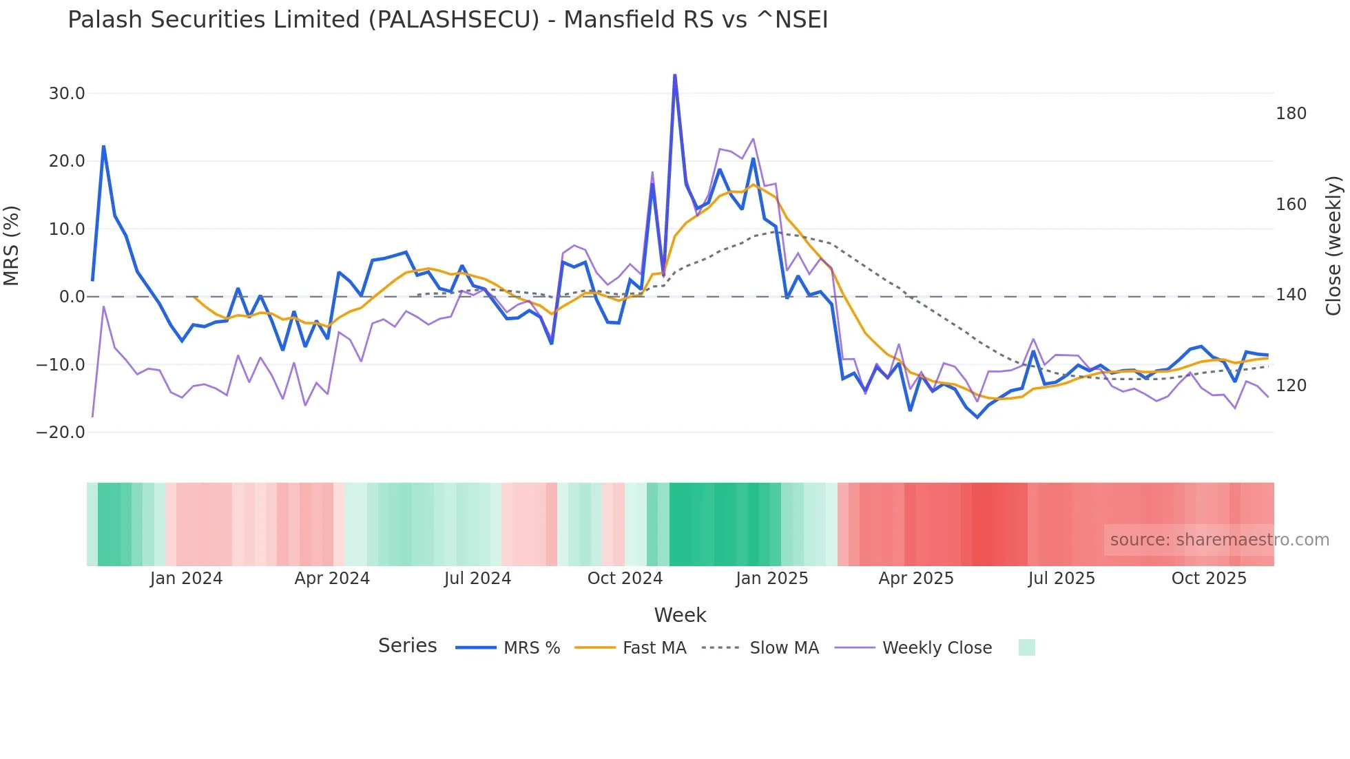 PALASHSECU Mansfield Relative Strength chart