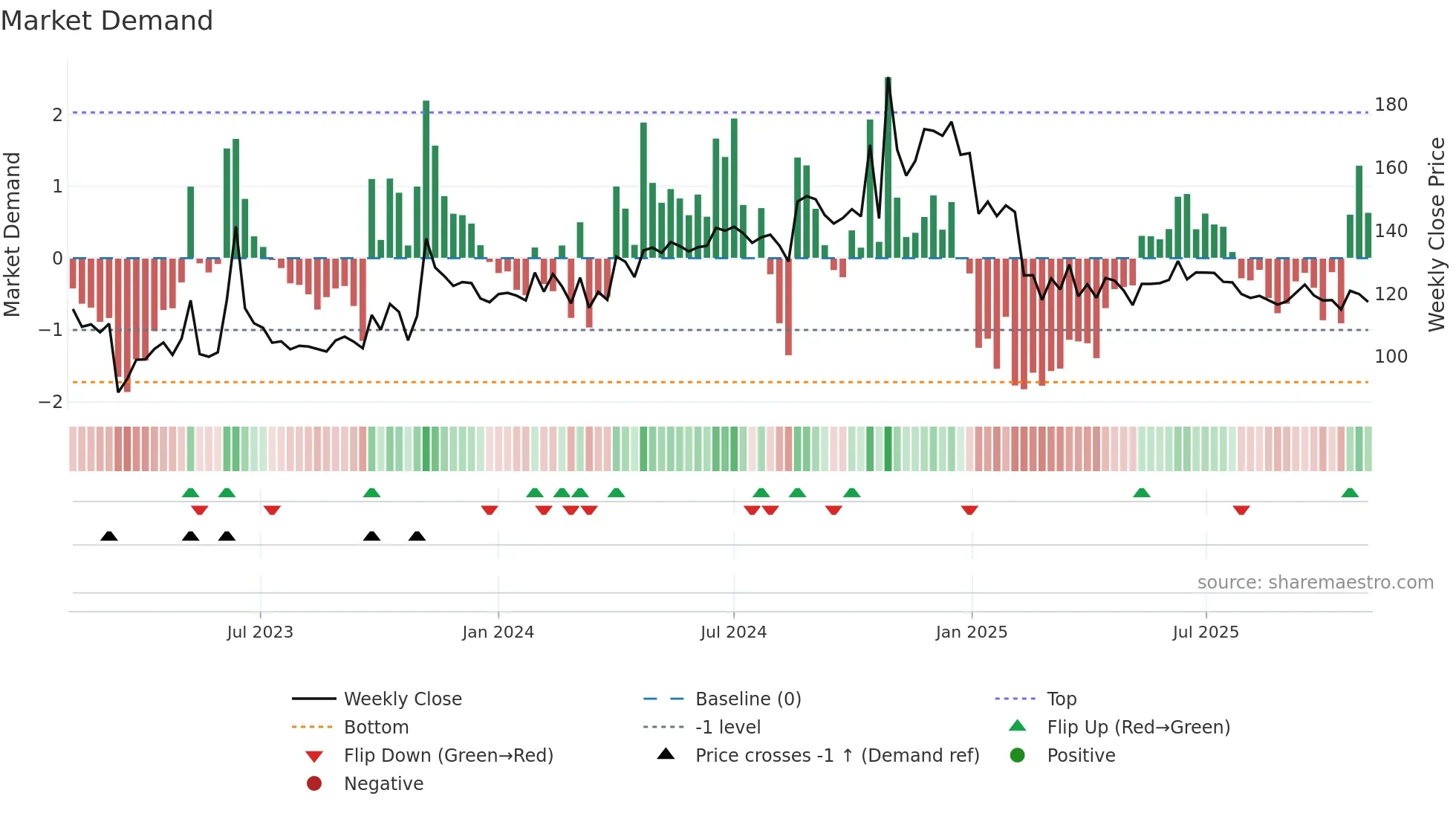 PALASHSECU weekly Market Demand chart